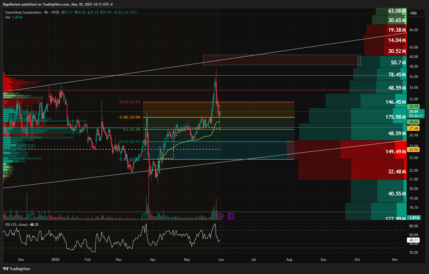 NYSE:GME Chart Image by BigeMarket