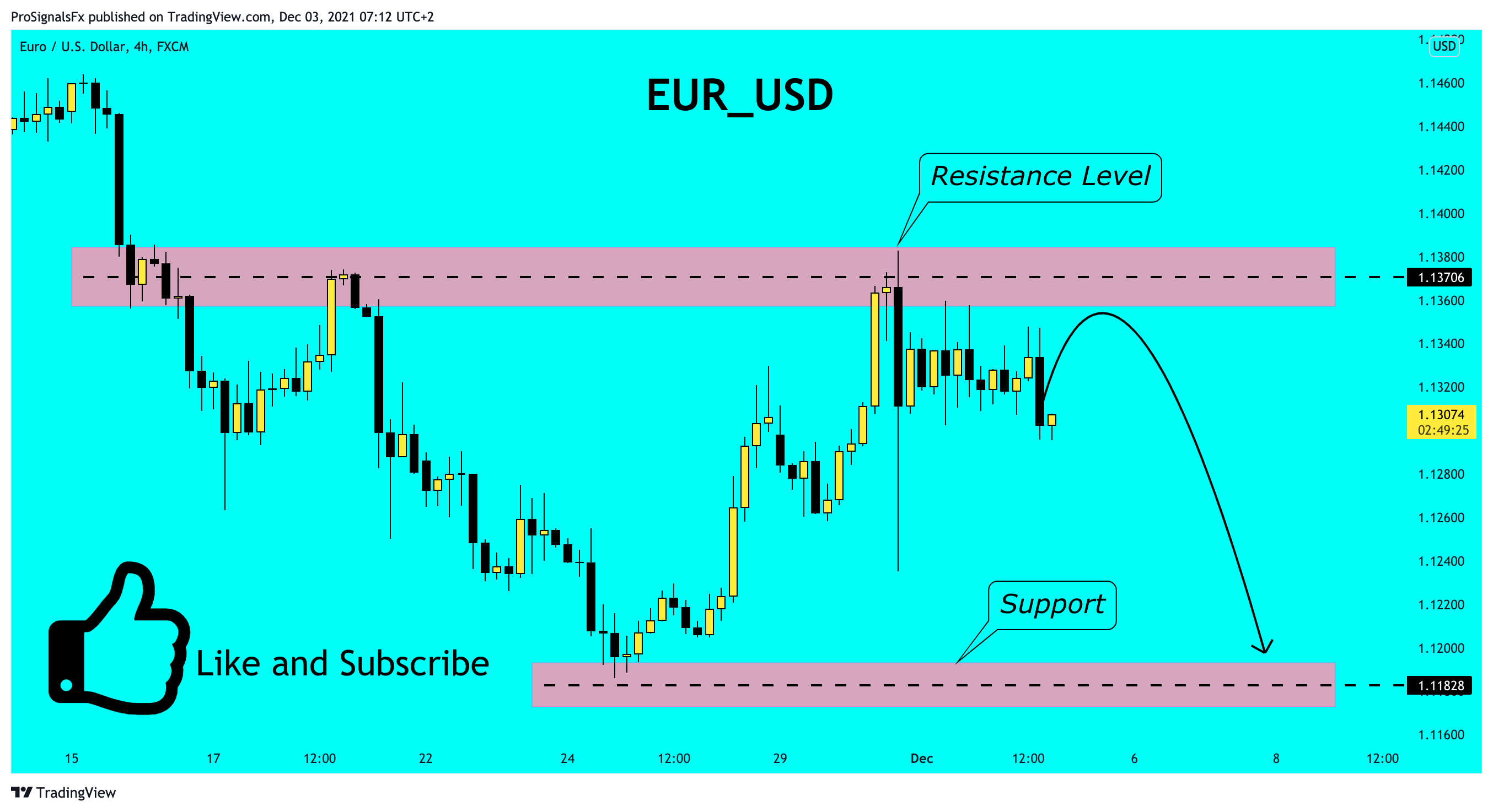 FX:EURUSD Chart Image by ProSignalsFx