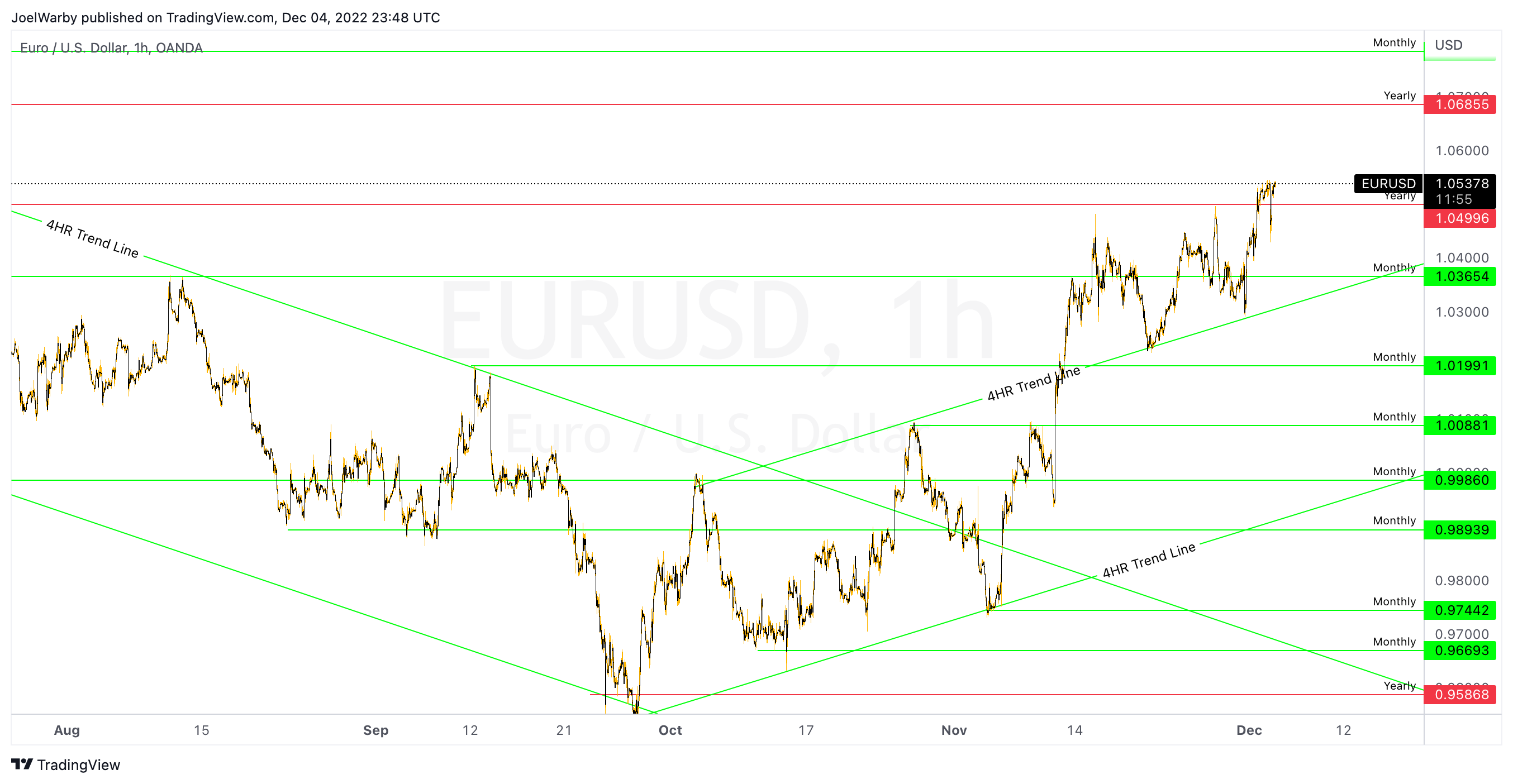 OANDA:EURUSD Chart Image by JoelWarby