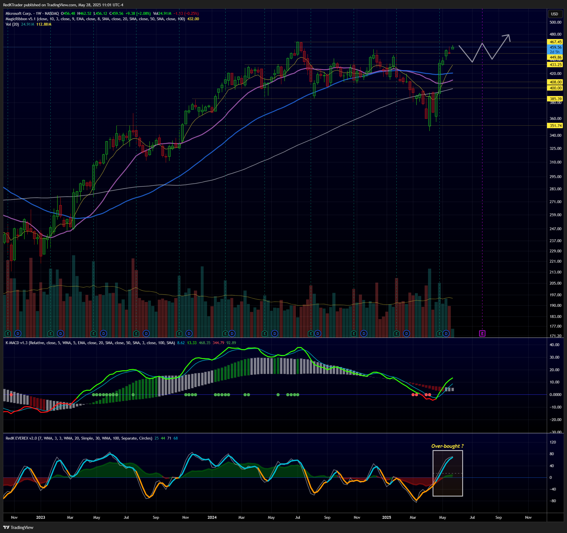 NASDAQ:MSFT Chart Image by RedKTrader