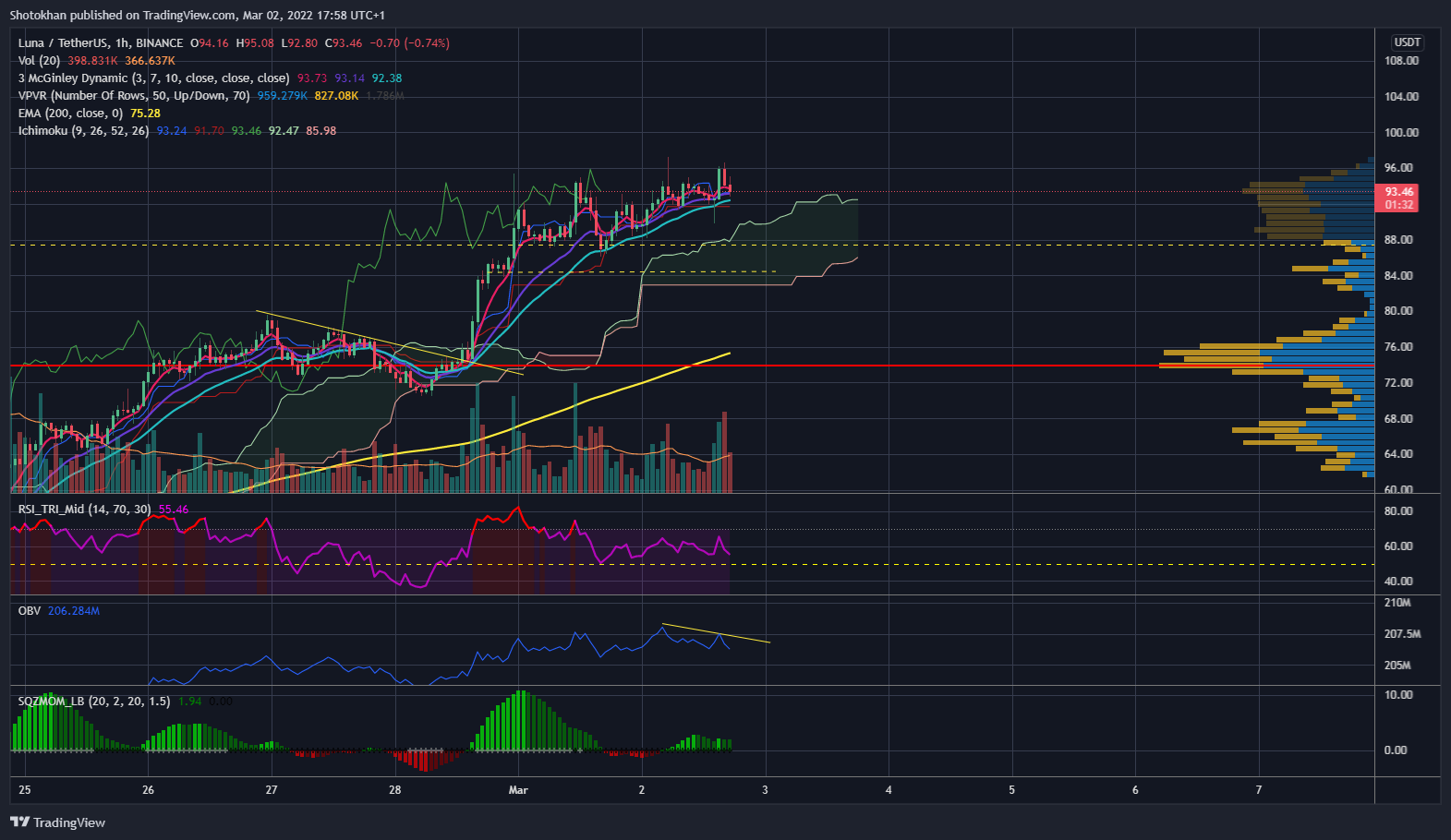BINANCE:LUNAUSDT Chart Image by Shotokhan