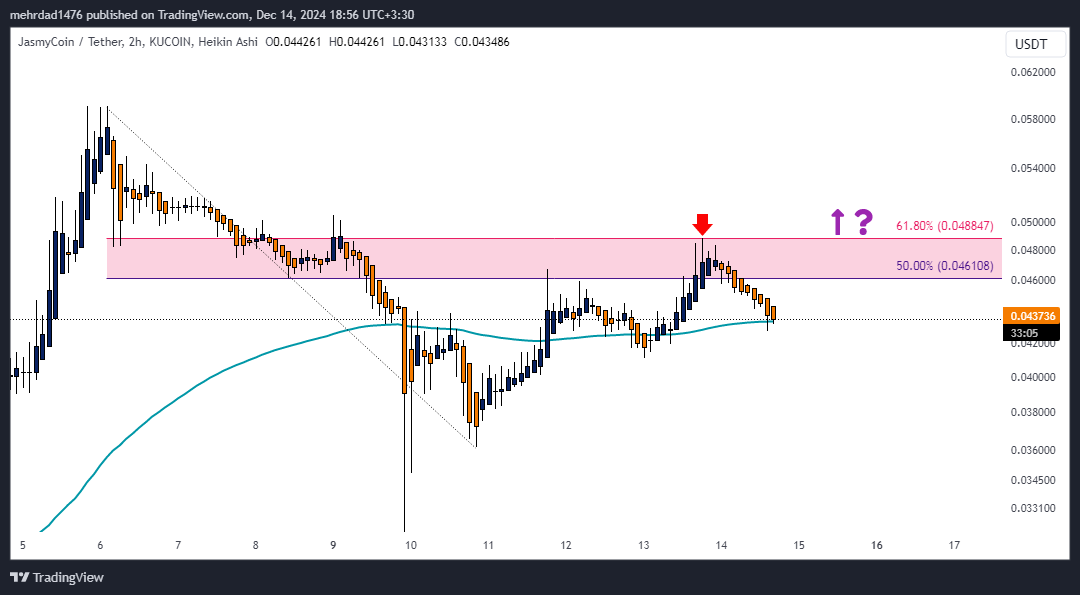 KUCOIN:JASMYUSDT Chart Image by mehrdad1476