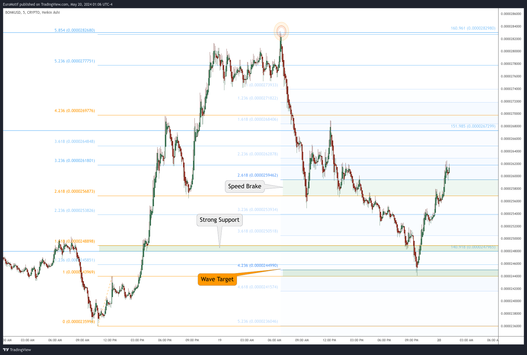 CRYPTO:BONKUSD Chart Image by EuroMotif