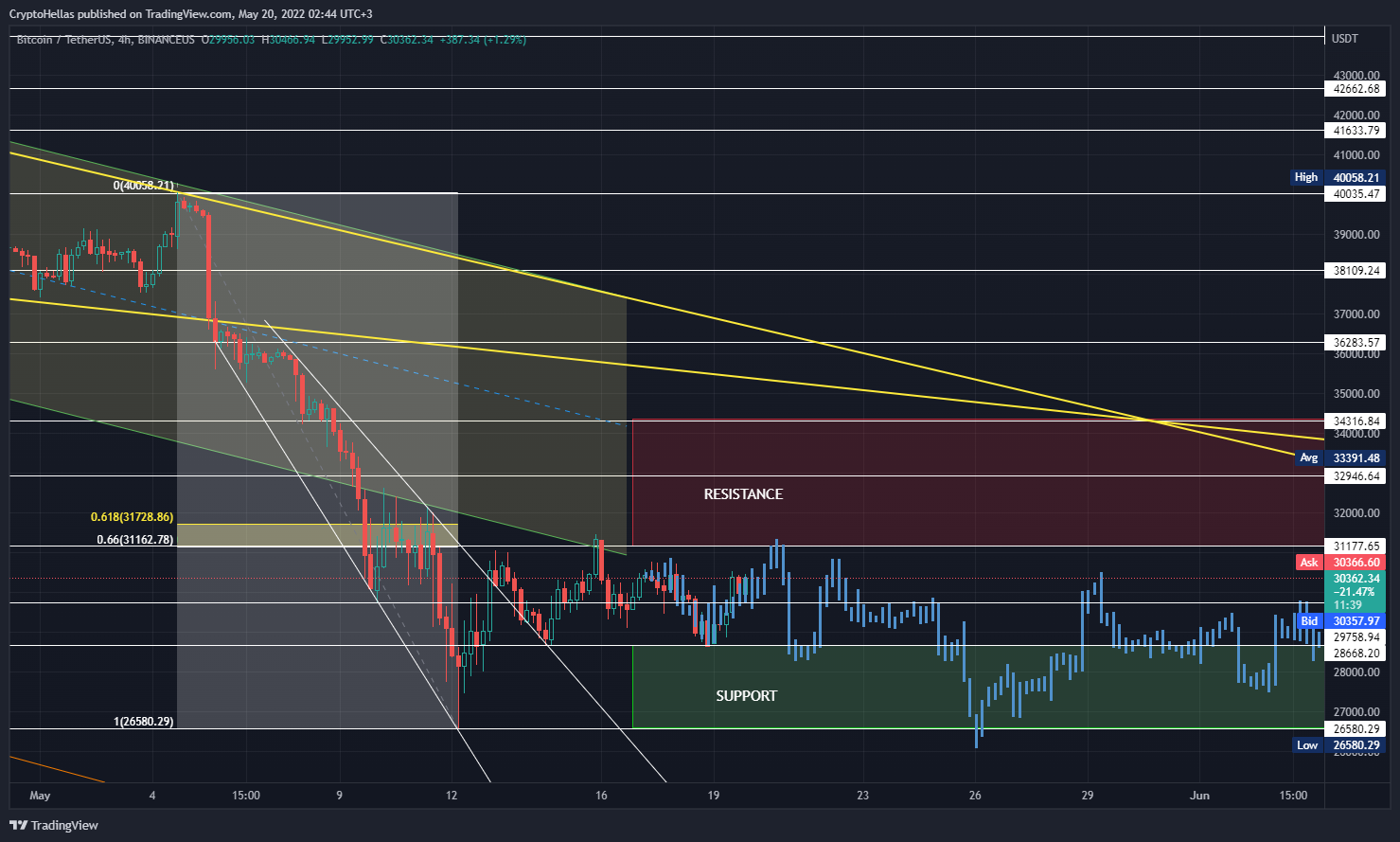 BINANCEUS:BTCUSDT Chart Image by CryptoHellas