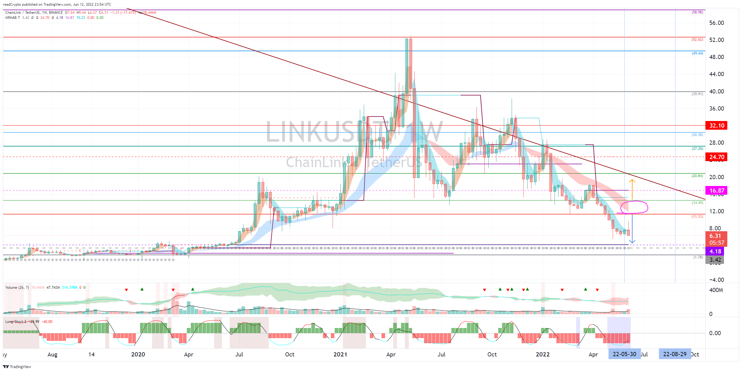 BINANCE:LINKUSDT Chart Image by readCrypto