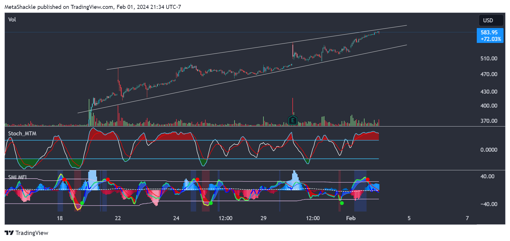 BATS:SMCI Chart Image by MetaShackle