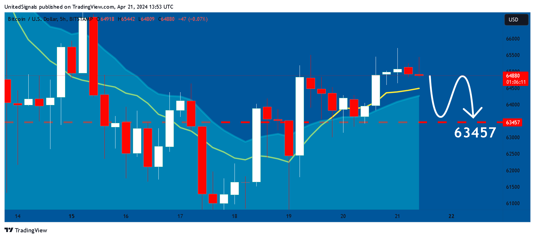 BITSTAMP:BTCUSD Chart Image by UnitedSignals