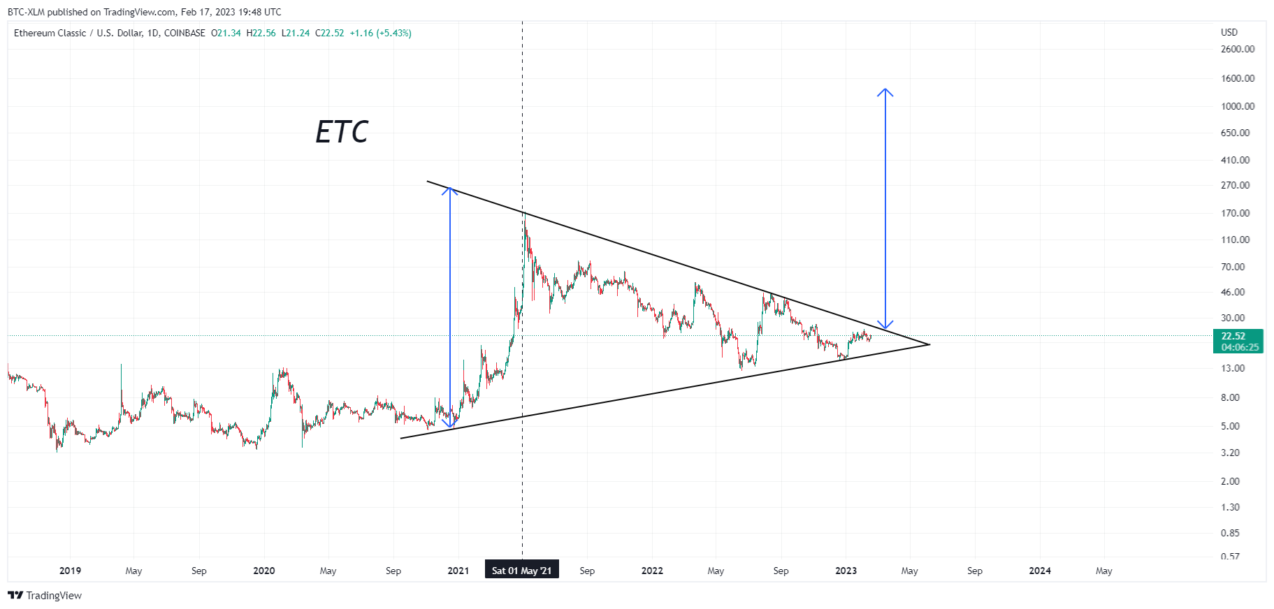 COINBASE:ETCUSD Chart Image by BTC-XLM