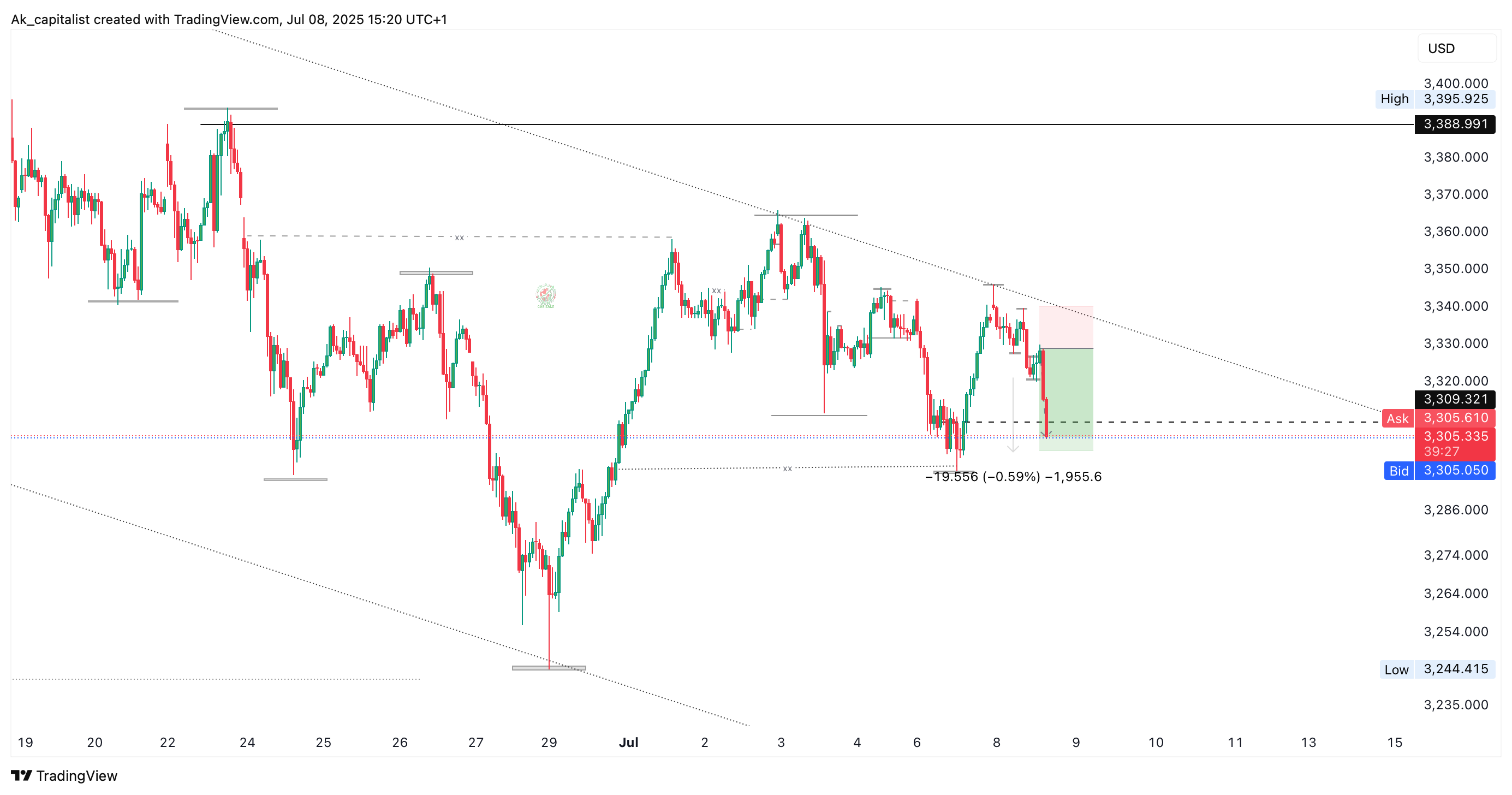 OANDA:XAUUSD Chart Image by Ak_capitalist