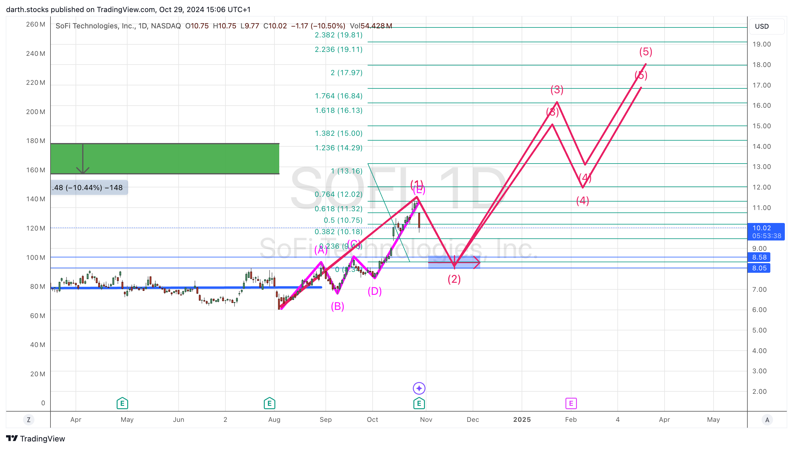 BATS:SOFI Chart Image by darth.stocks