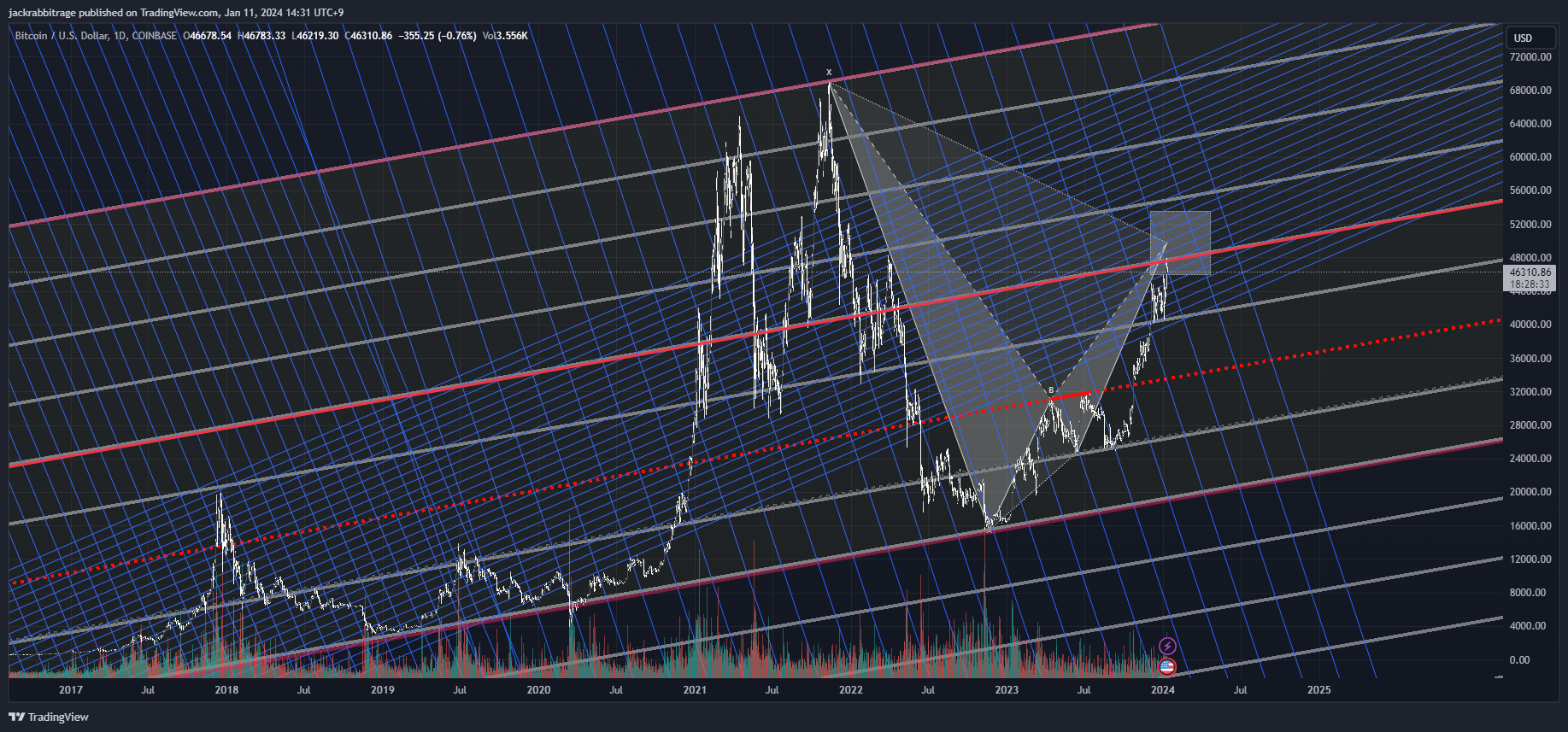 COINBASE:BTCUSD Chart Image by jackrabbitrage