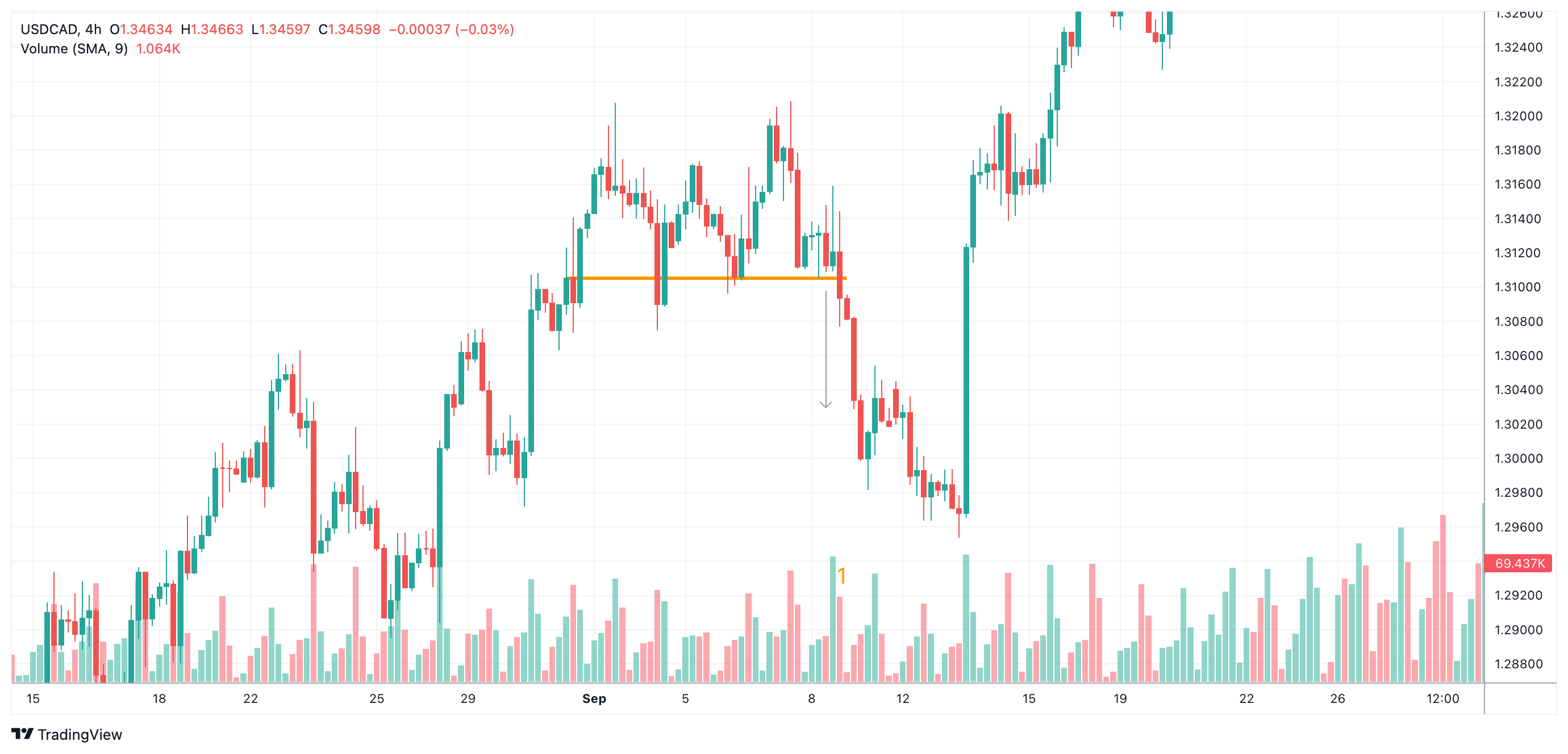 USDCAD Chart Image