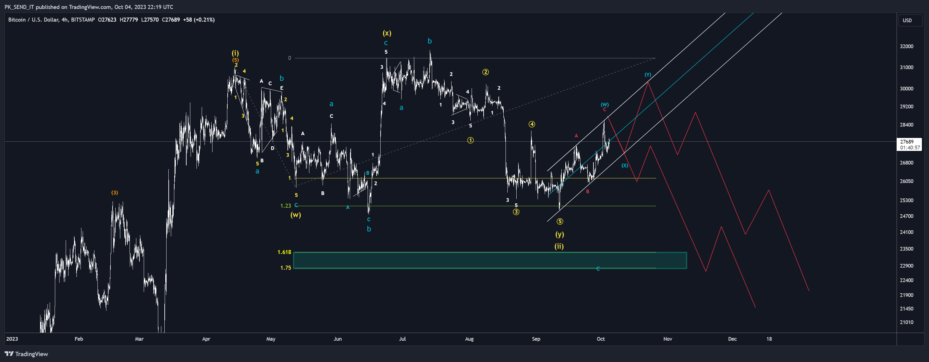 BITSTAMP:BTCUSD Chart Image by PK_SEND_IT