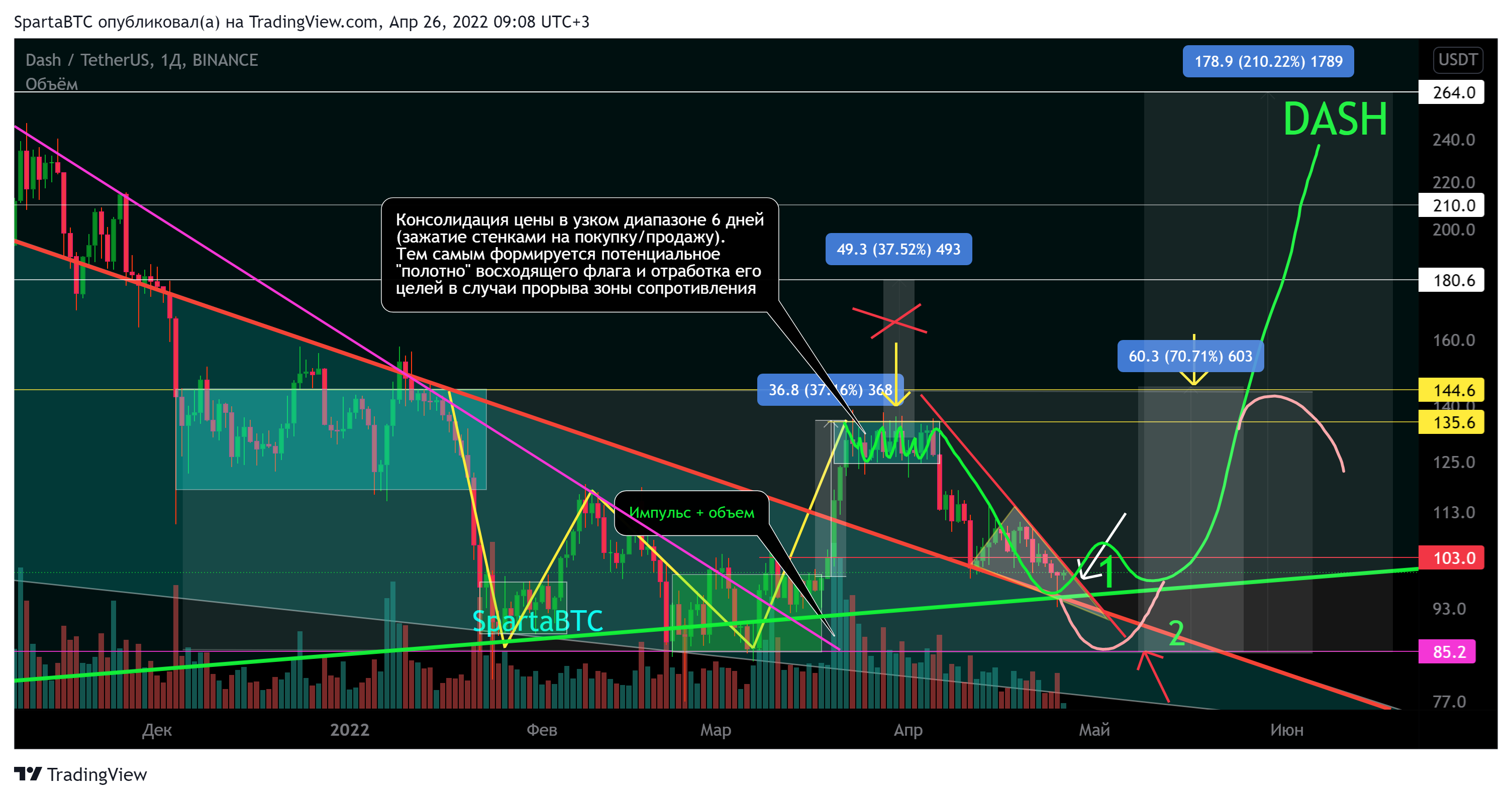 BINANCE:DASHUSDT Chart Image by SpartaBTC