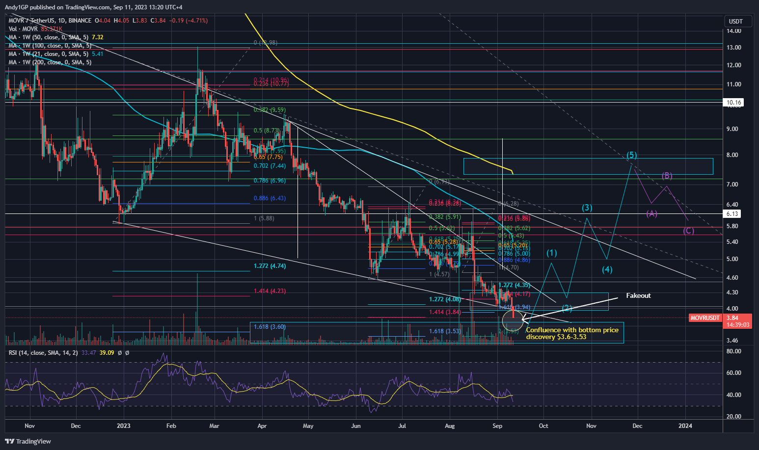 BINANCE:MOVRUSDT Chart Image by Andy1GP