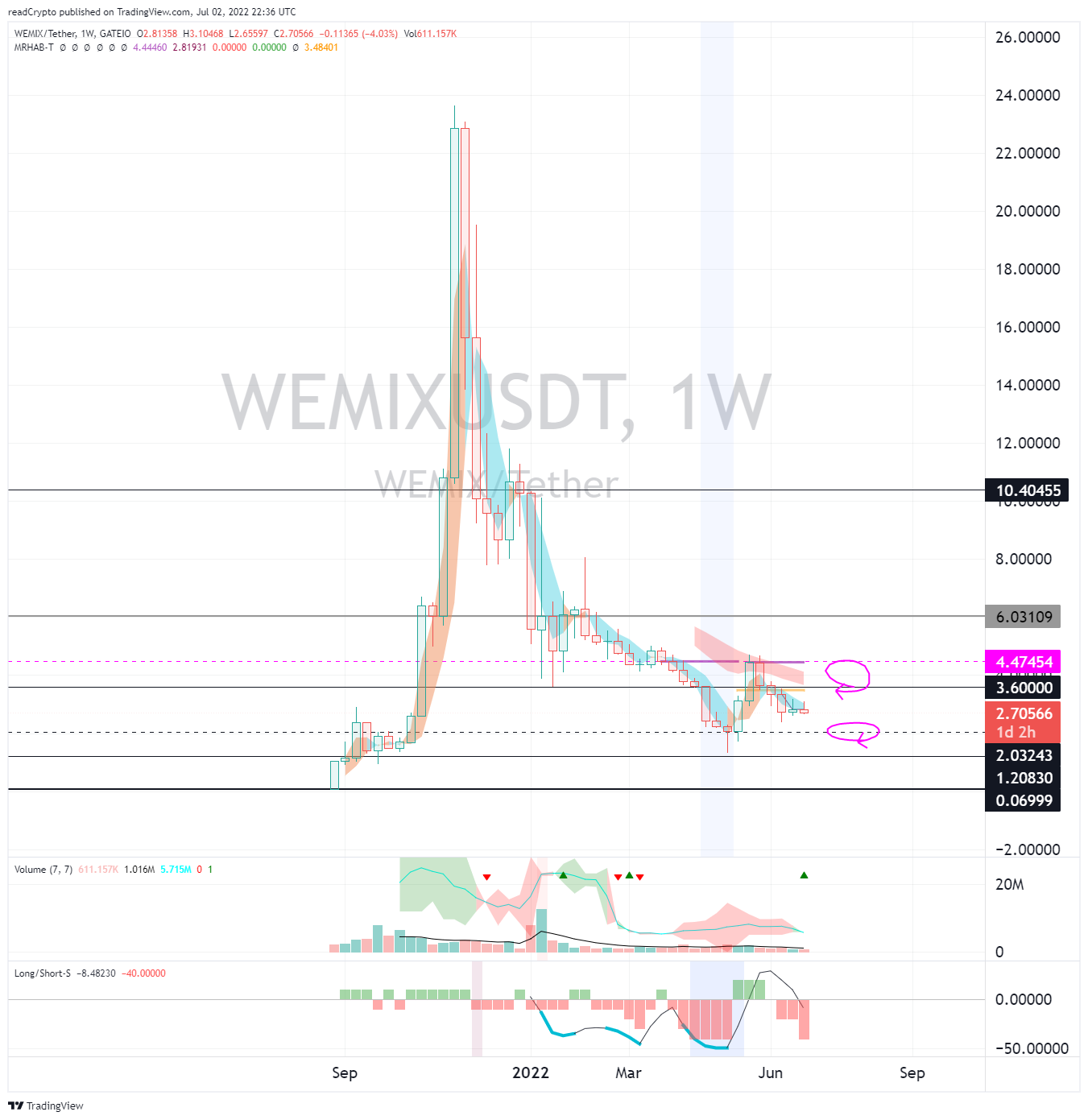 GATEIO:WEMIXUSDT Chart Image by readCrypto