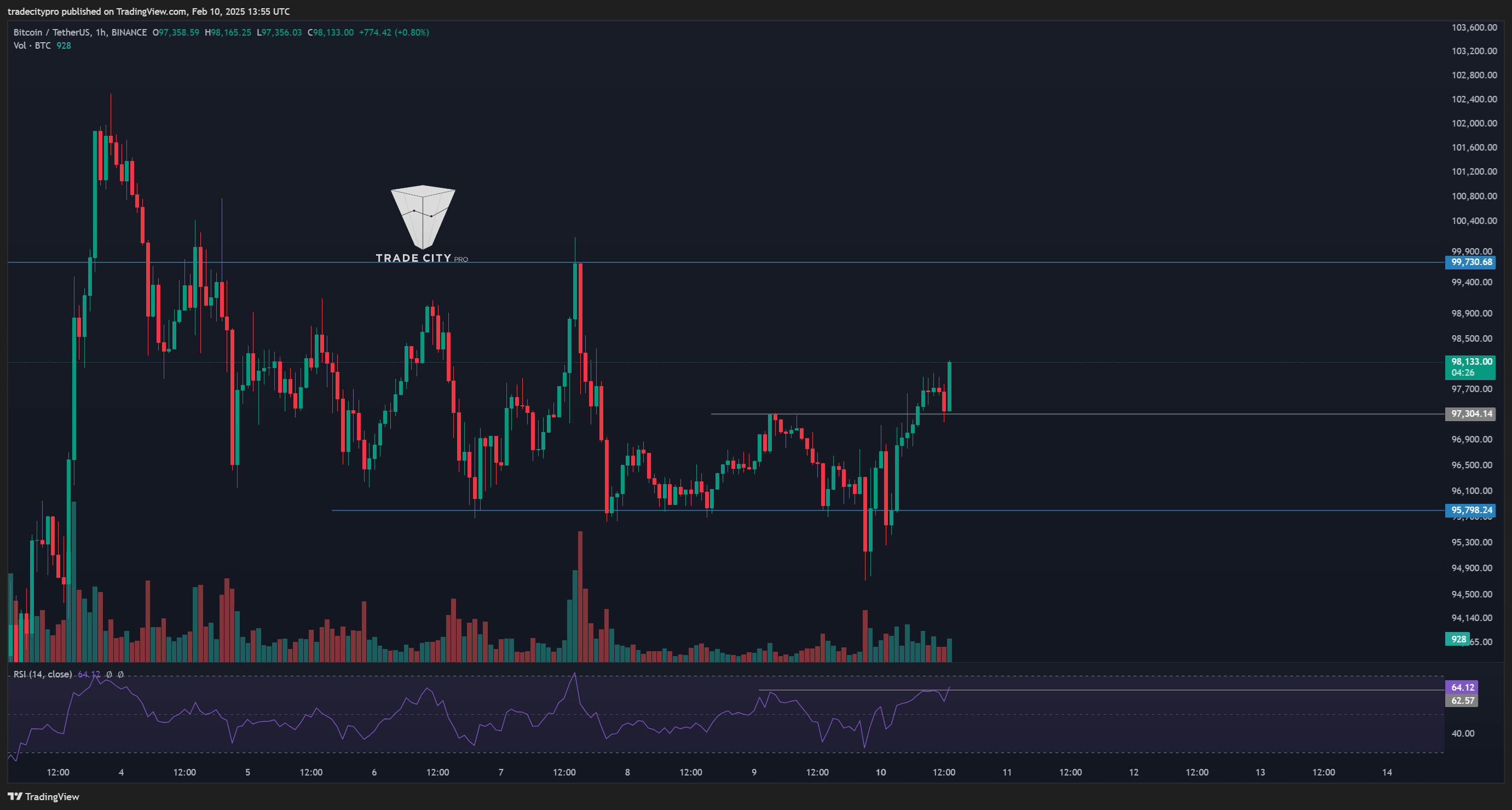 BINANCE:BTCUSDT Chart Image by tradecitypro