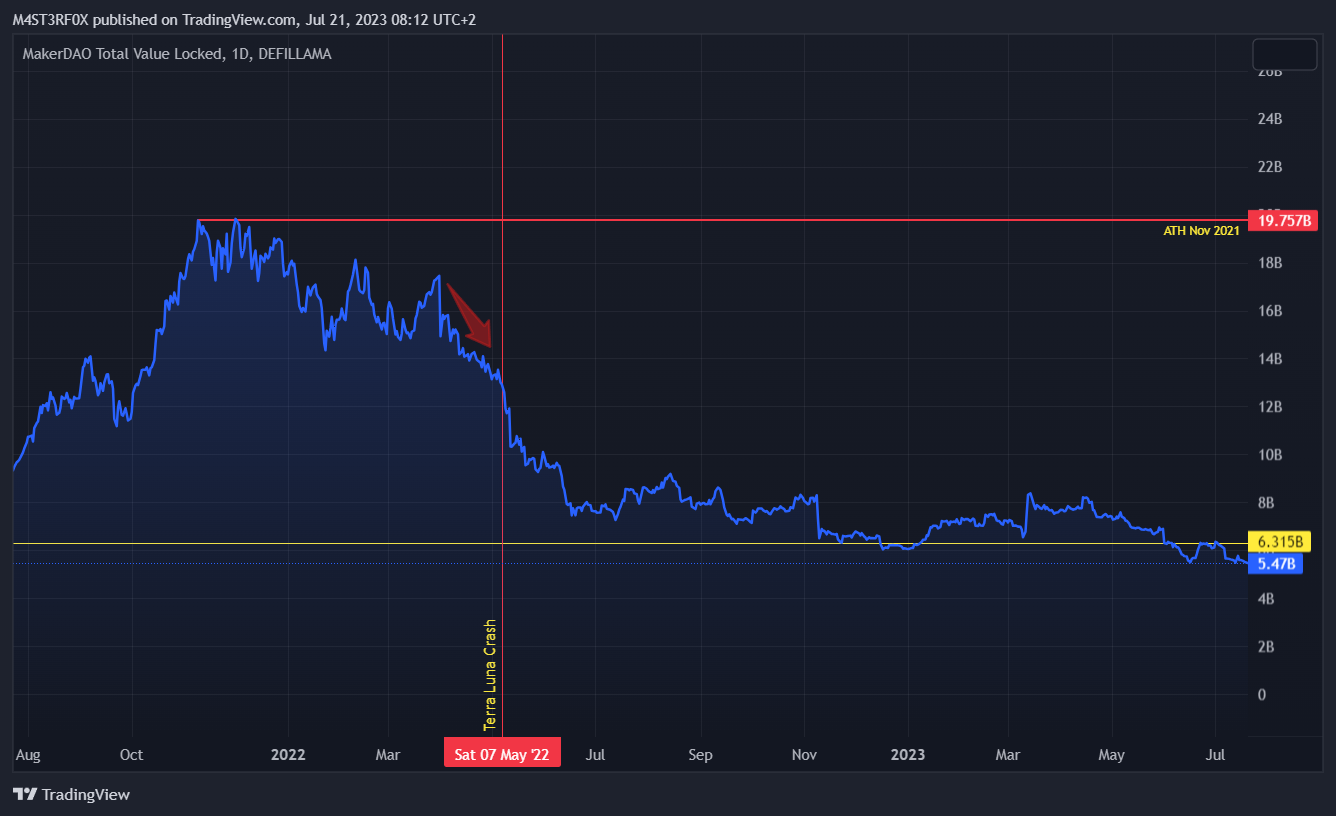 DEFILLAMA:MKR_TVL Chart Image by STABLECOINS_GURU