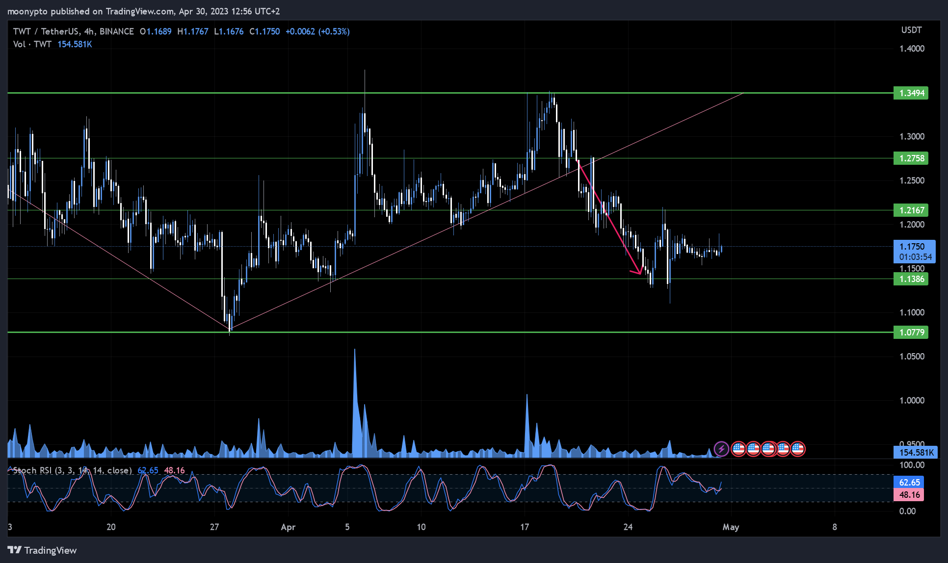 BINANCE:TWTUSDT Chart Image by moonypto