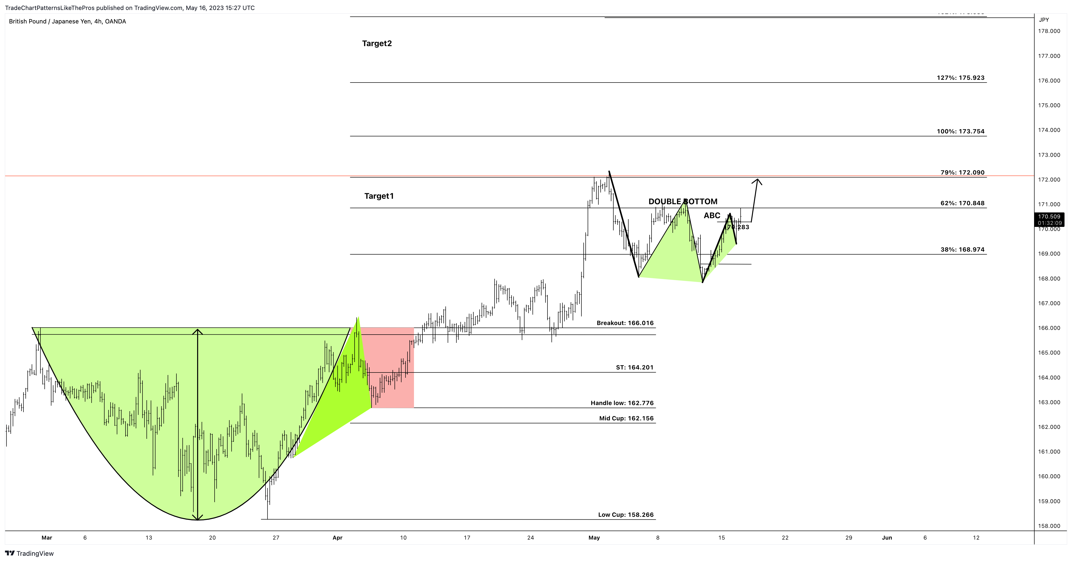 OANDA:GBPJPY Chart Image by TradeChartPatternsLikeThePros