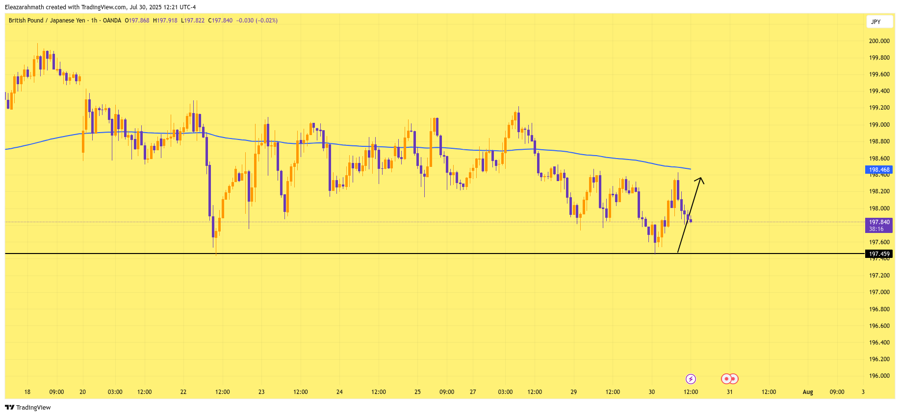 OANDA:GBPJPY Chart Image by Eleazarahmath