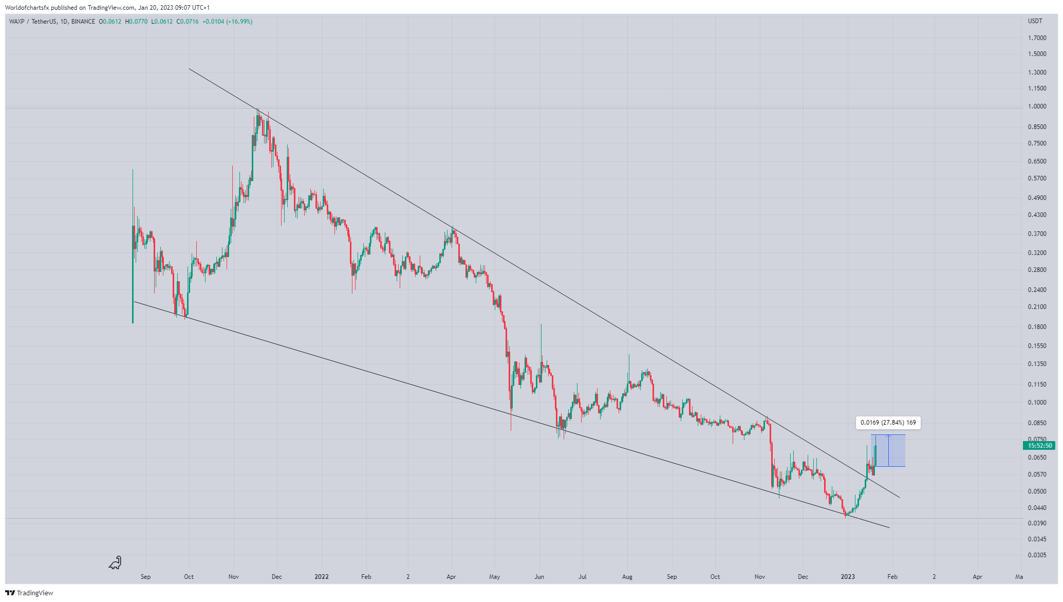 BINANCE:WAXPUSDT Chart Image by Worldofchartsfx