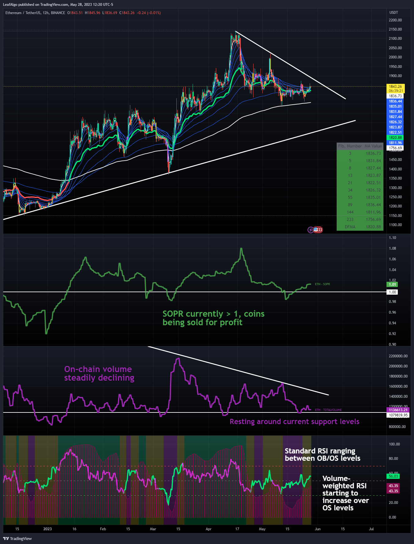 BINANCE:ETHUSDT Chart Image by LeafAlgo