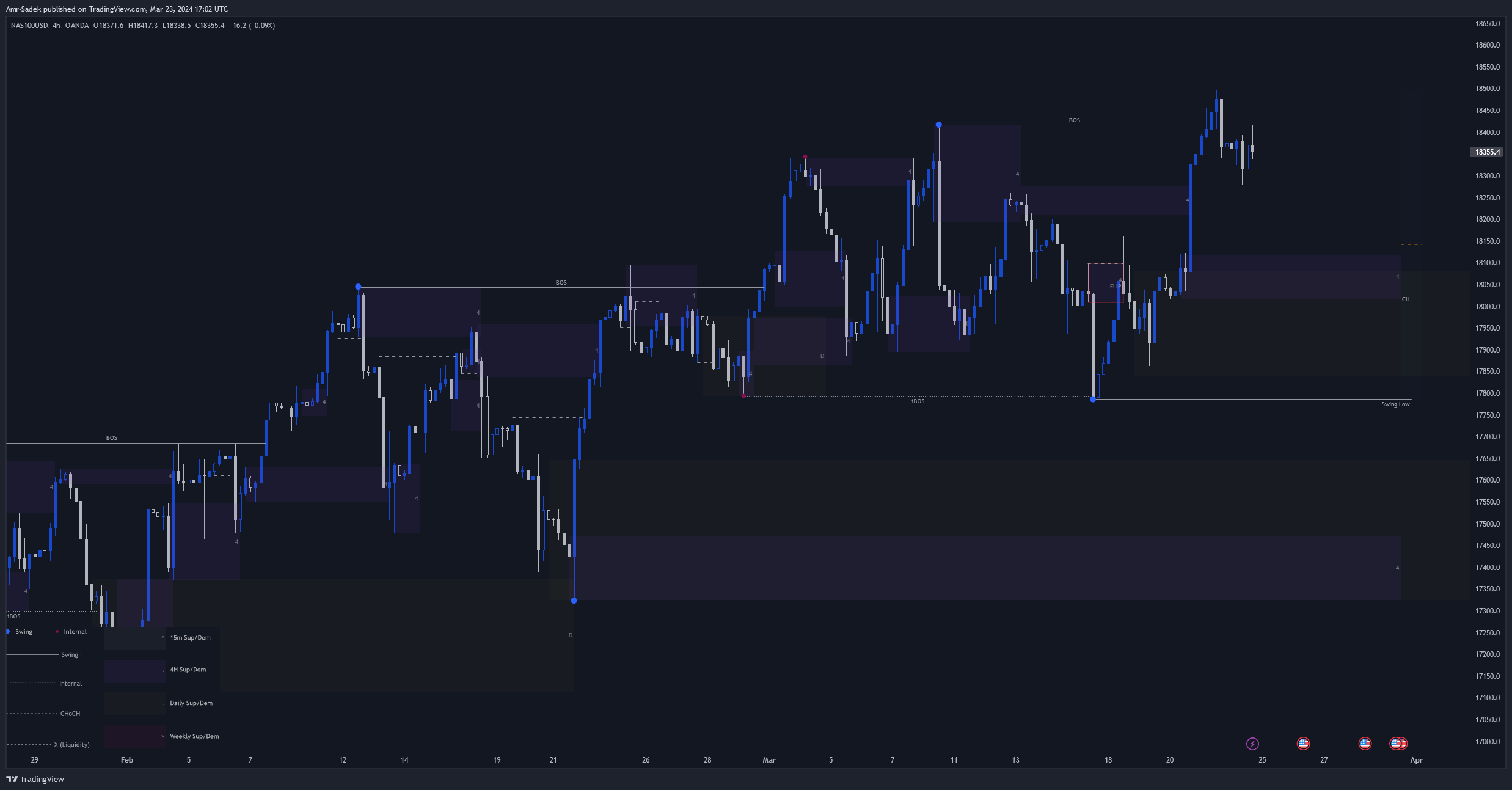 OANDA:NAS100USD Chart Image by Amr-Sadek