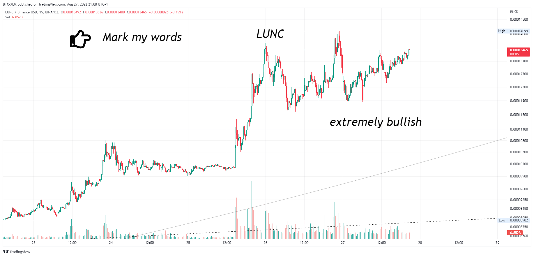 BINANCE:LUNCBUSD Chart Image by BTC-XLM