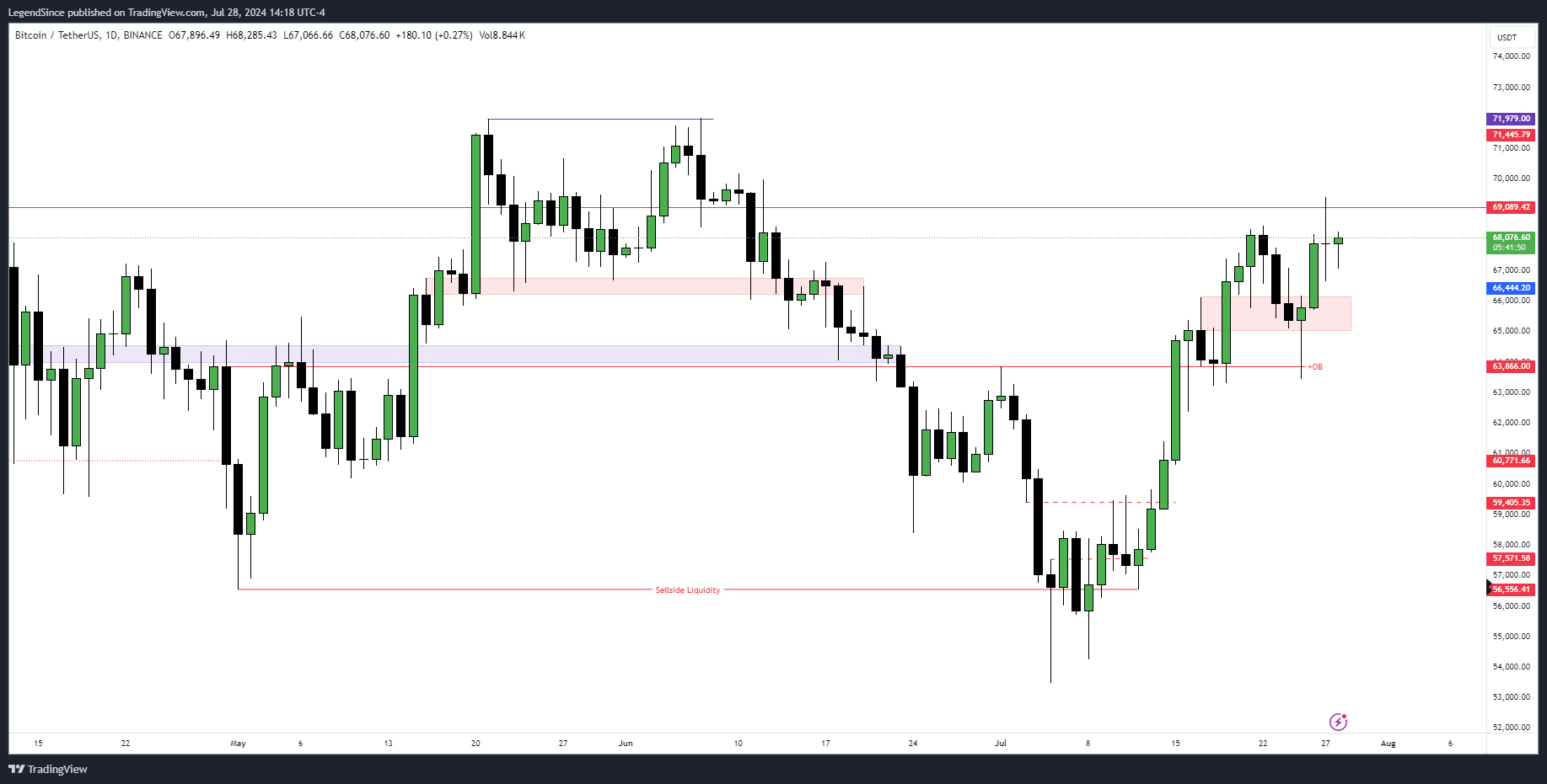BINANCE:BTCUSDT Chart Image by LegendSince