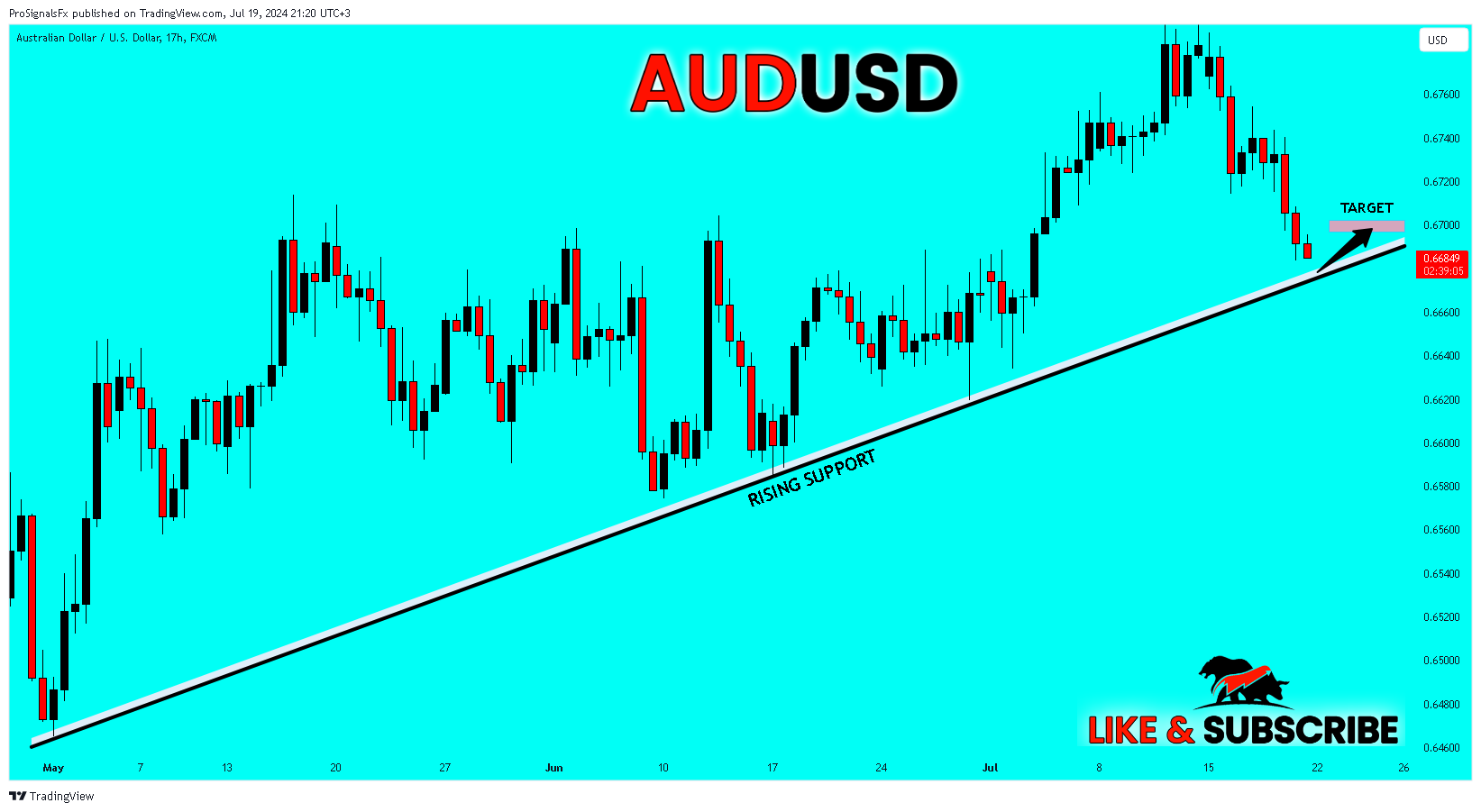 FX:AUDUSD Chart Image by ProSignalsFx