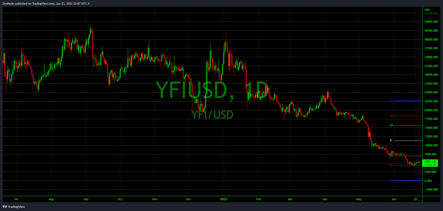 COINBASE:YFIUSD Chart Image by ZenMode