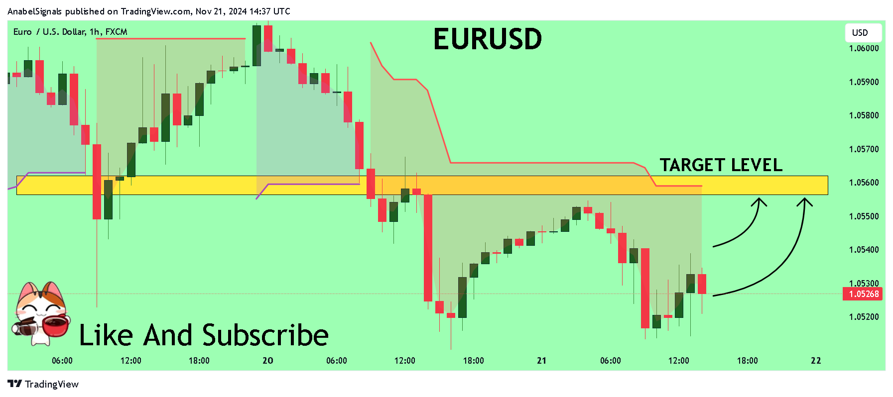 FX:EURUSD Chart Image by AnabelSignals