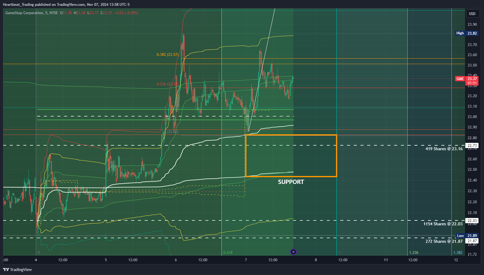 BATS:GME Chart Image by Heartbeat_Trading