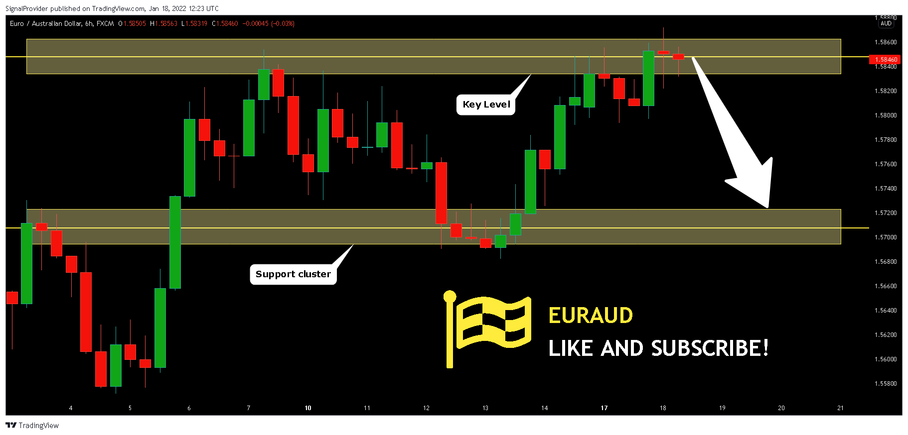 FX:EURAUD Chart Image by SignalProvider