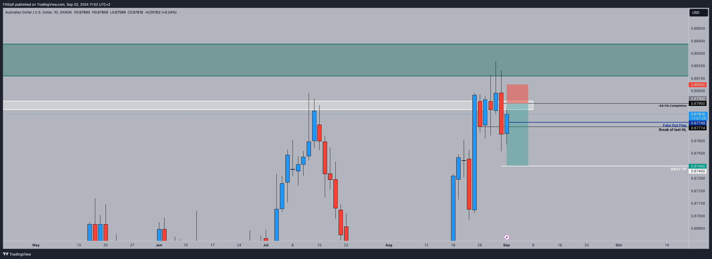 OANDA:AUDUSD Chart Image by Pipjager
