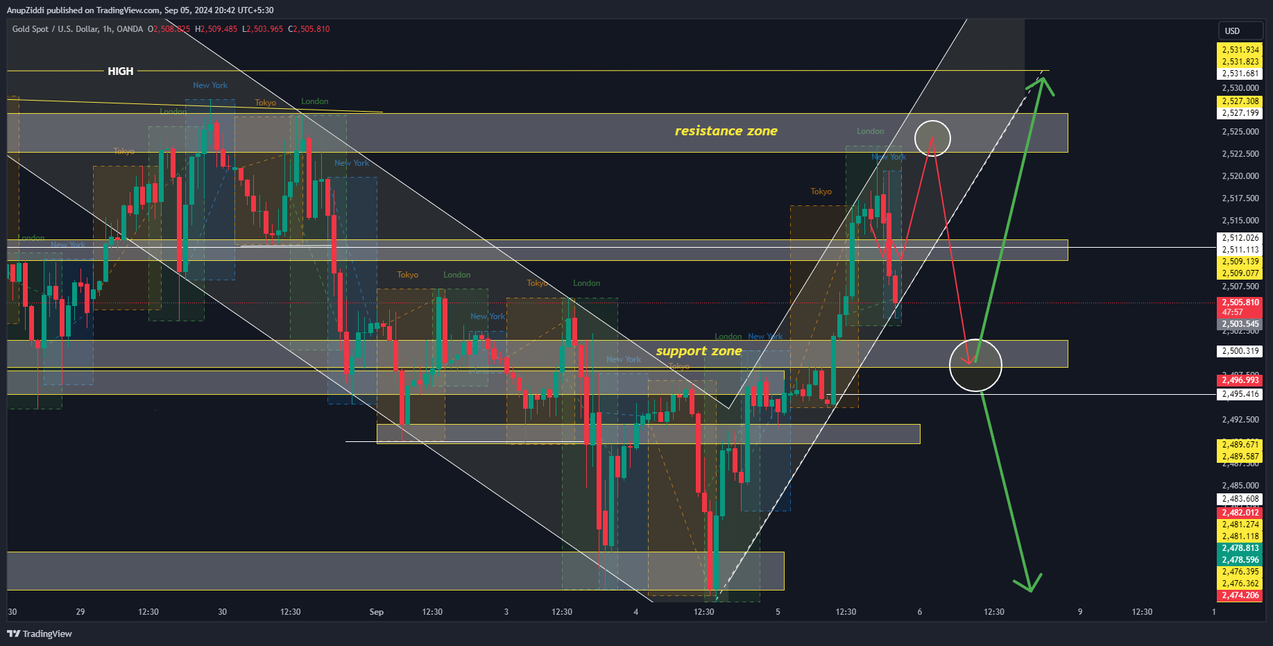 OANDA:XAUUSD Chart Image by AnupZiddi