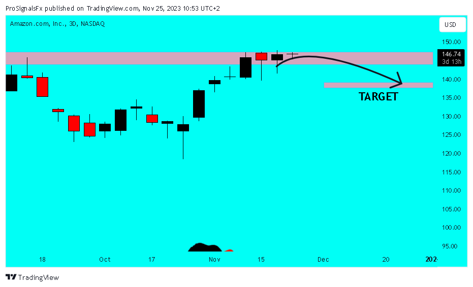 BATS:AMZN Chart Image by ProSignalsFx