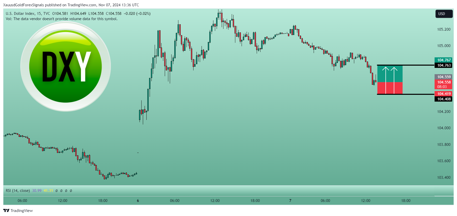 TVC:DXY Chart Image by XauusdGoldForexSignals