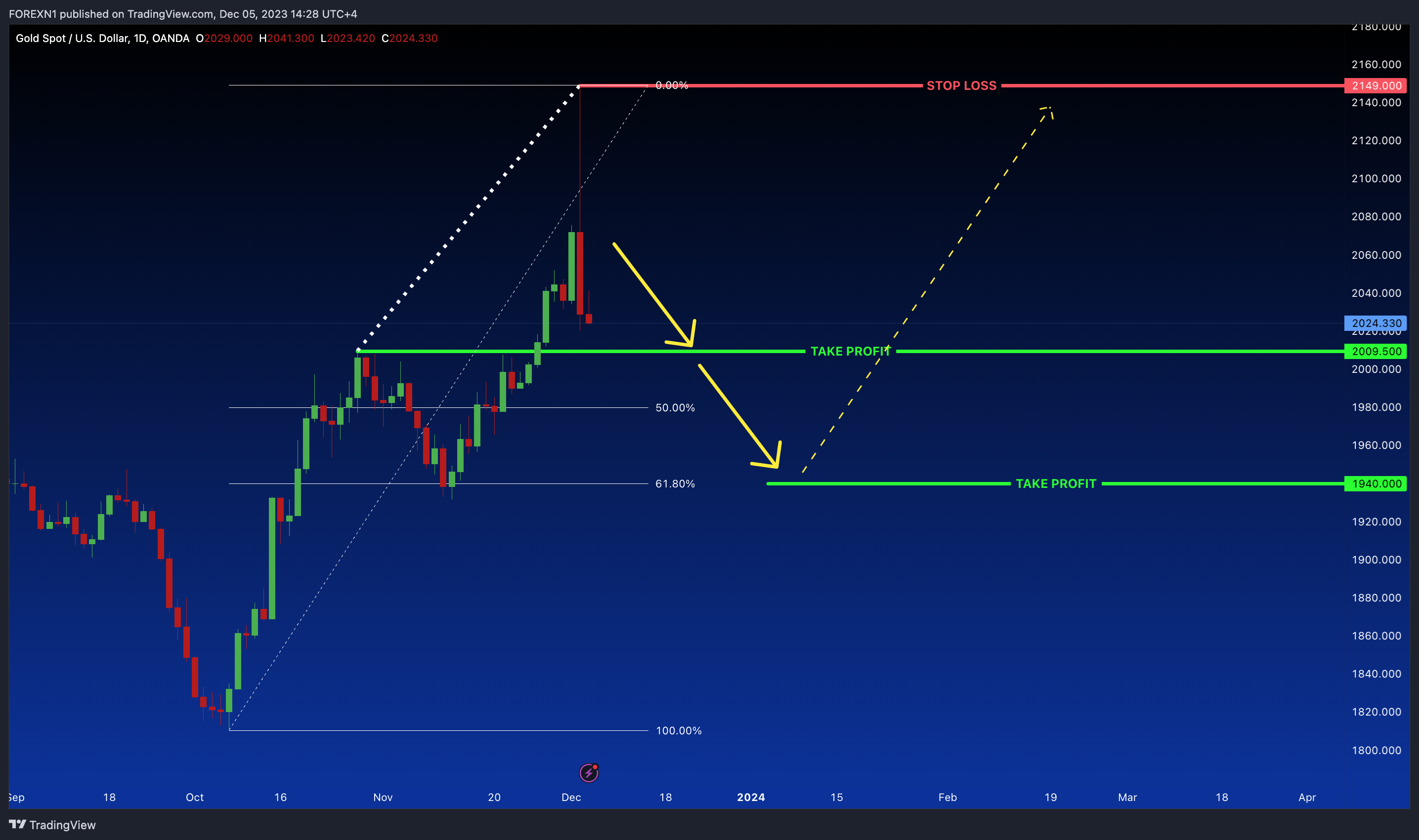 OANDA:XAUUSD Chart Image by FOREXN1