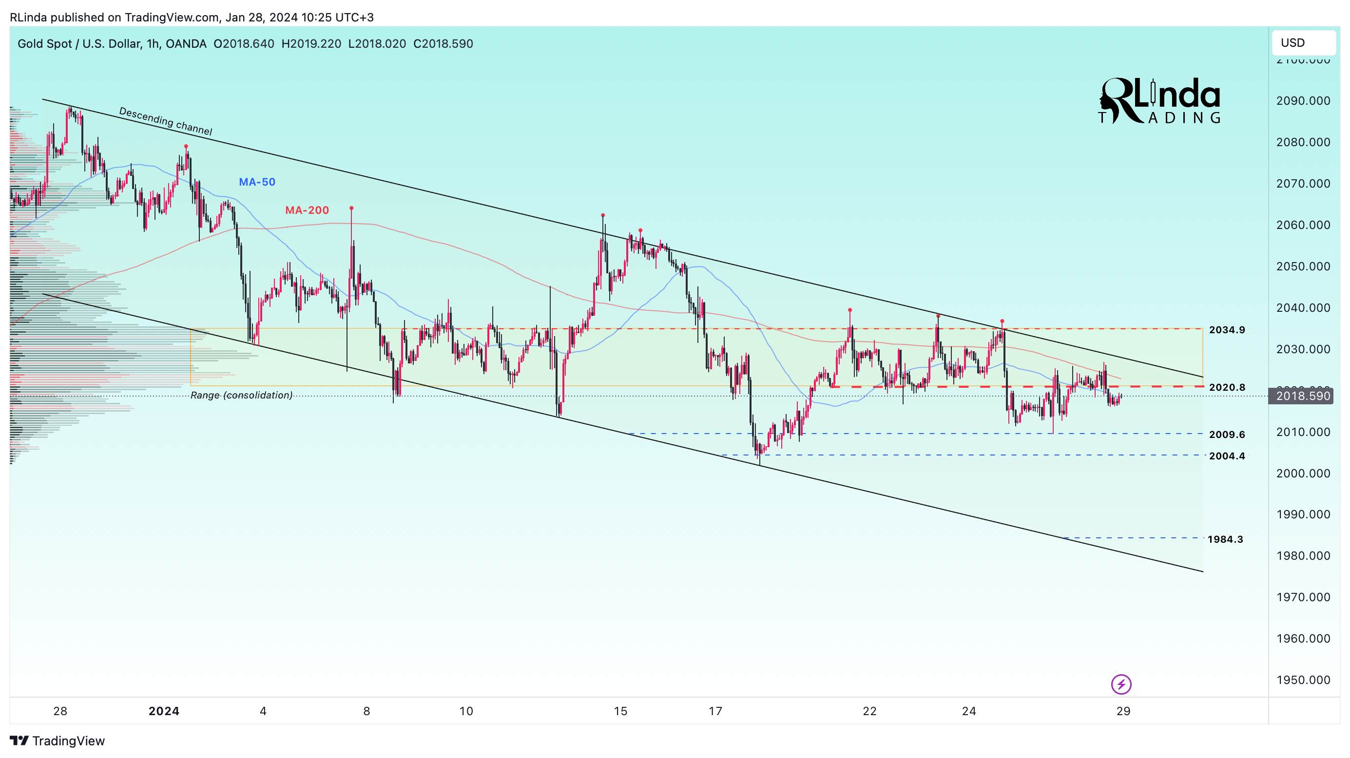 OANDA:XAUUSD Chart Image by RLinda
