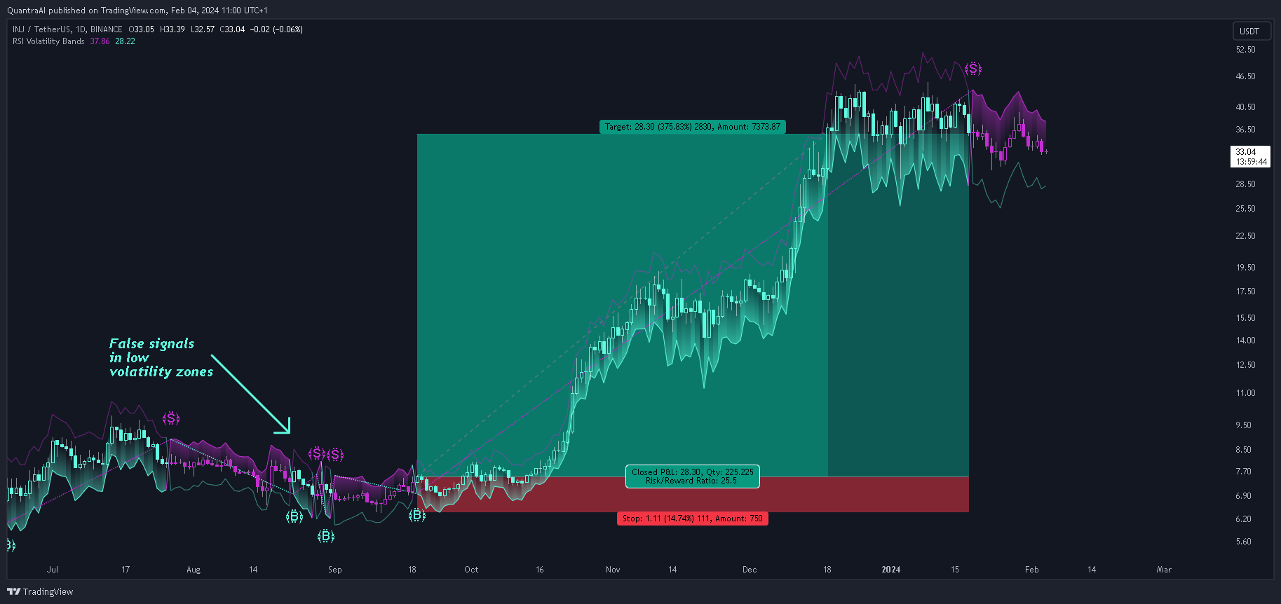 BINANCE:INJUSDT Chart Image by QuantraSystems