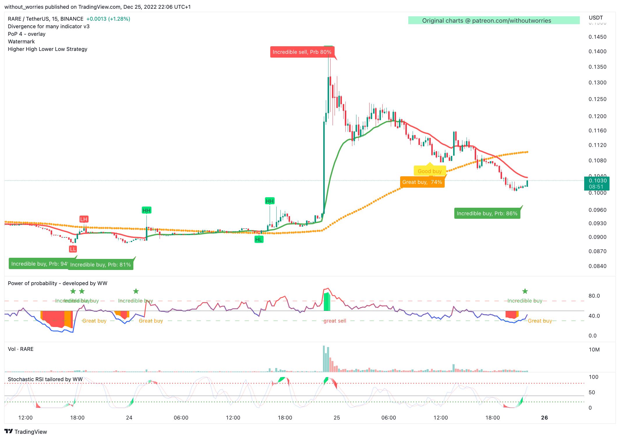 BINANCE:RAREUSDT Chart Image by without_worries