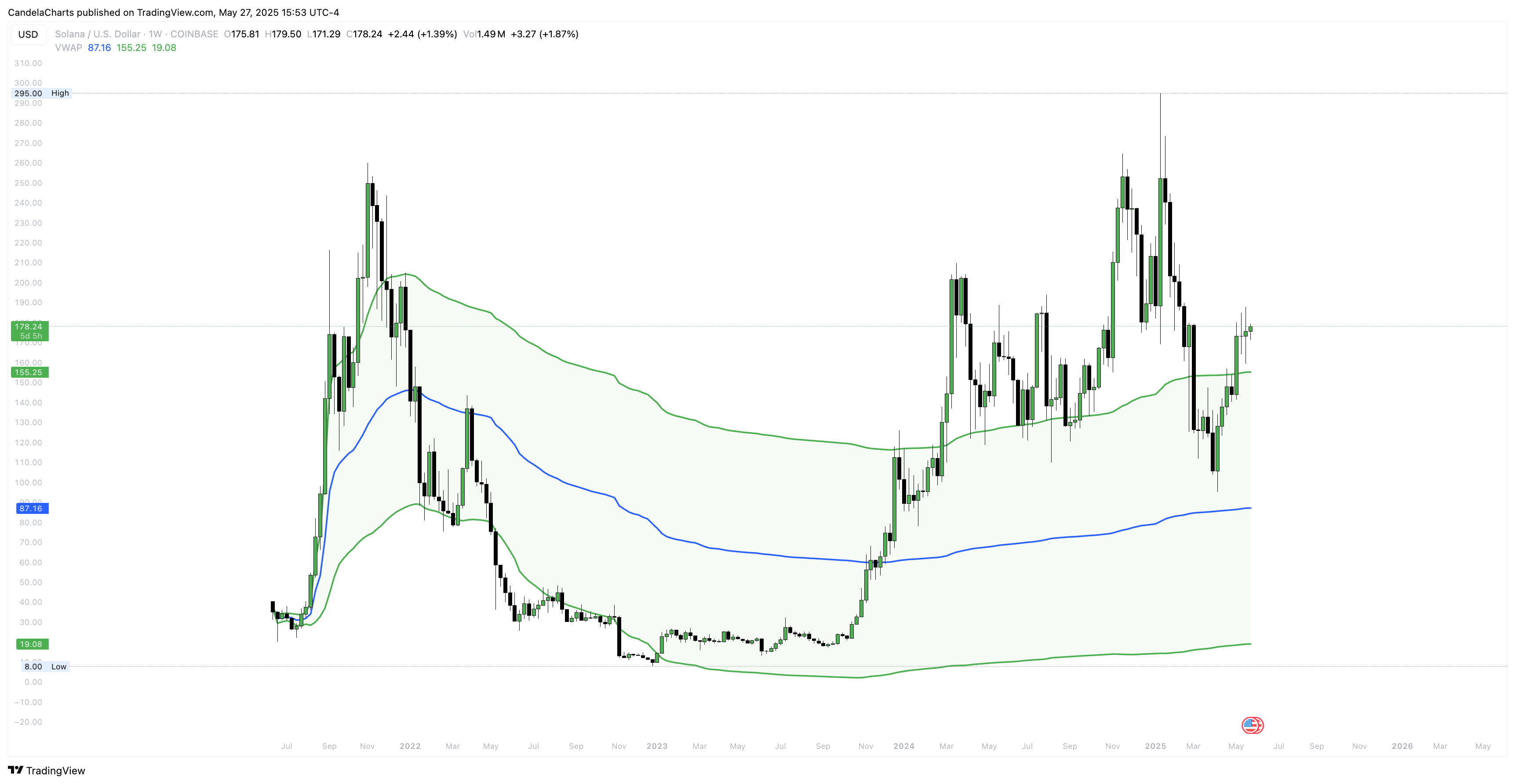 COINBASE:SOLUSD Chart Image by CandelaCharts