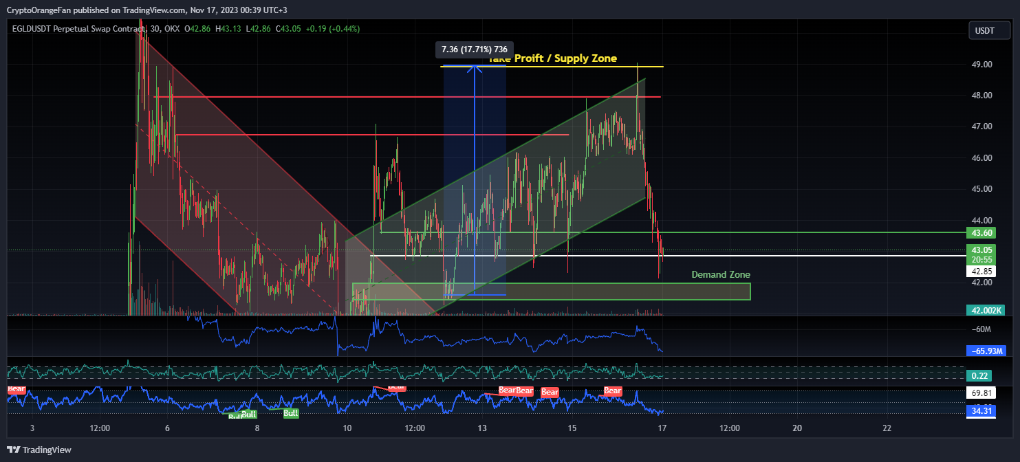 OKX:EGLDUSDT.P Chart Image by Malthus-JR