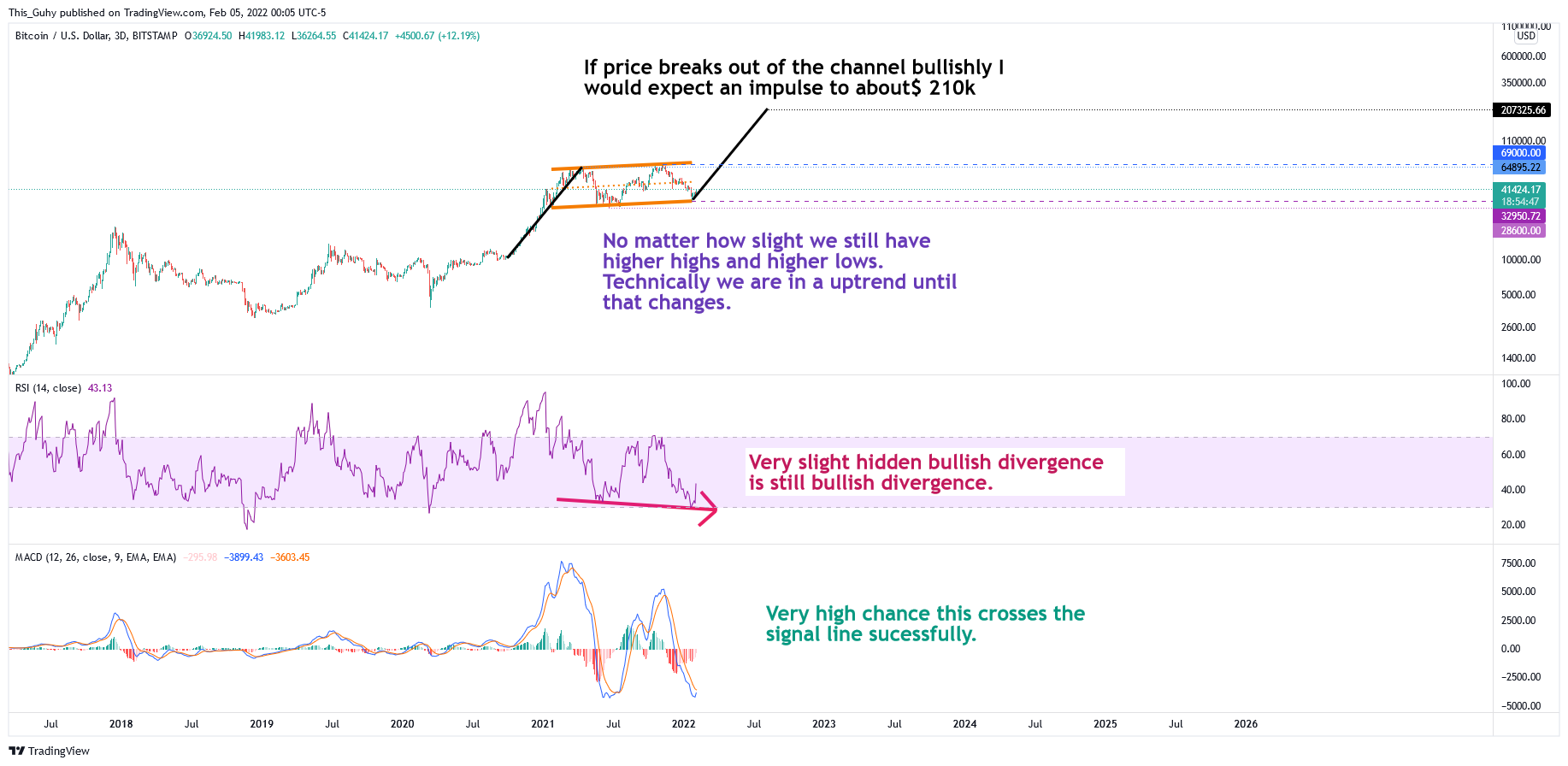 BITSTAMP:BTCUSD Chart Image by This_Guhy