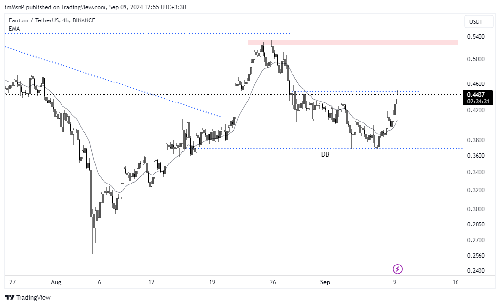 BINANCE:FTMUSDT Chart Image by imMsnP