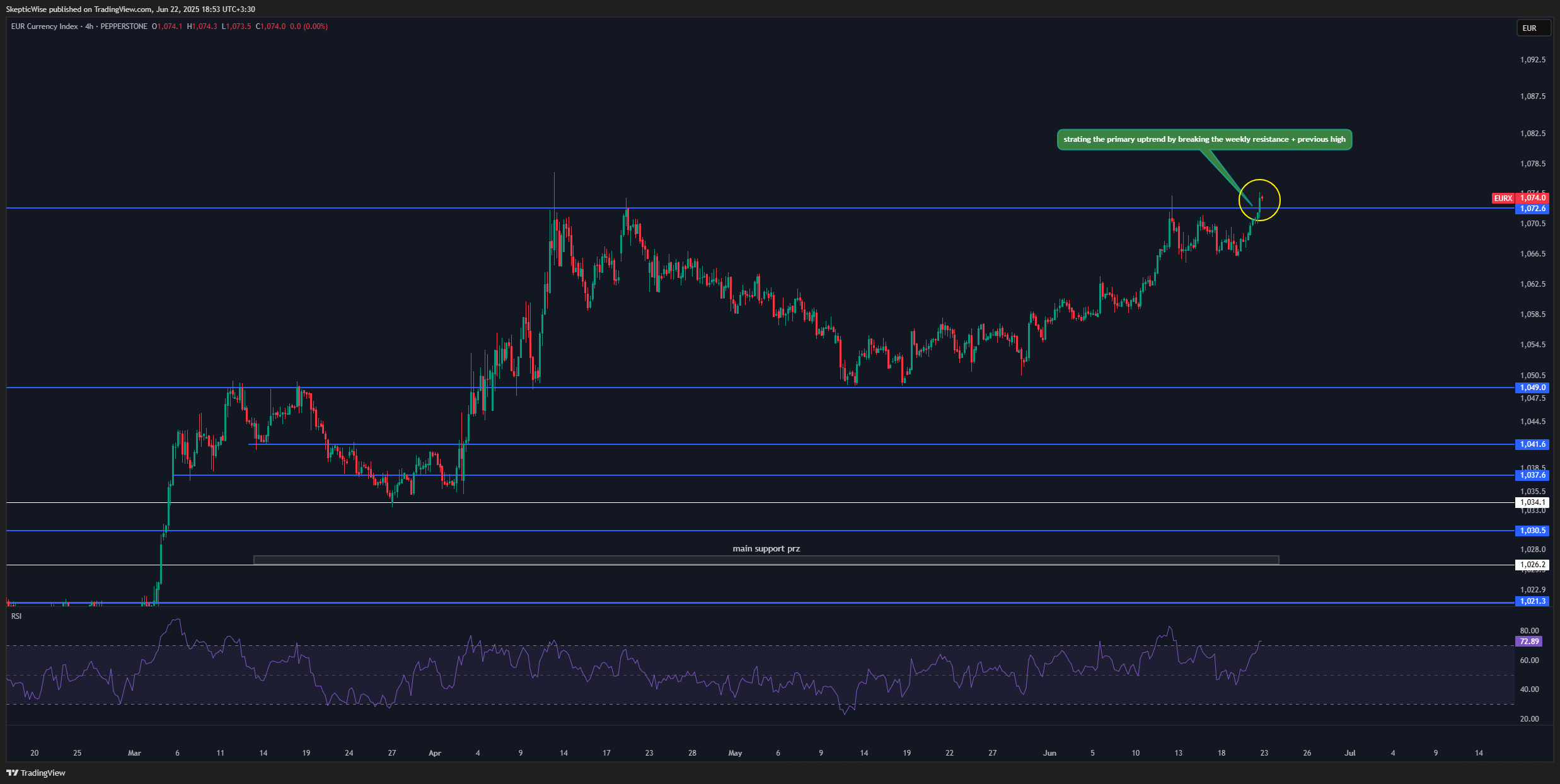 PEPPERSTONE:EURX Chart Image by SkepticLab