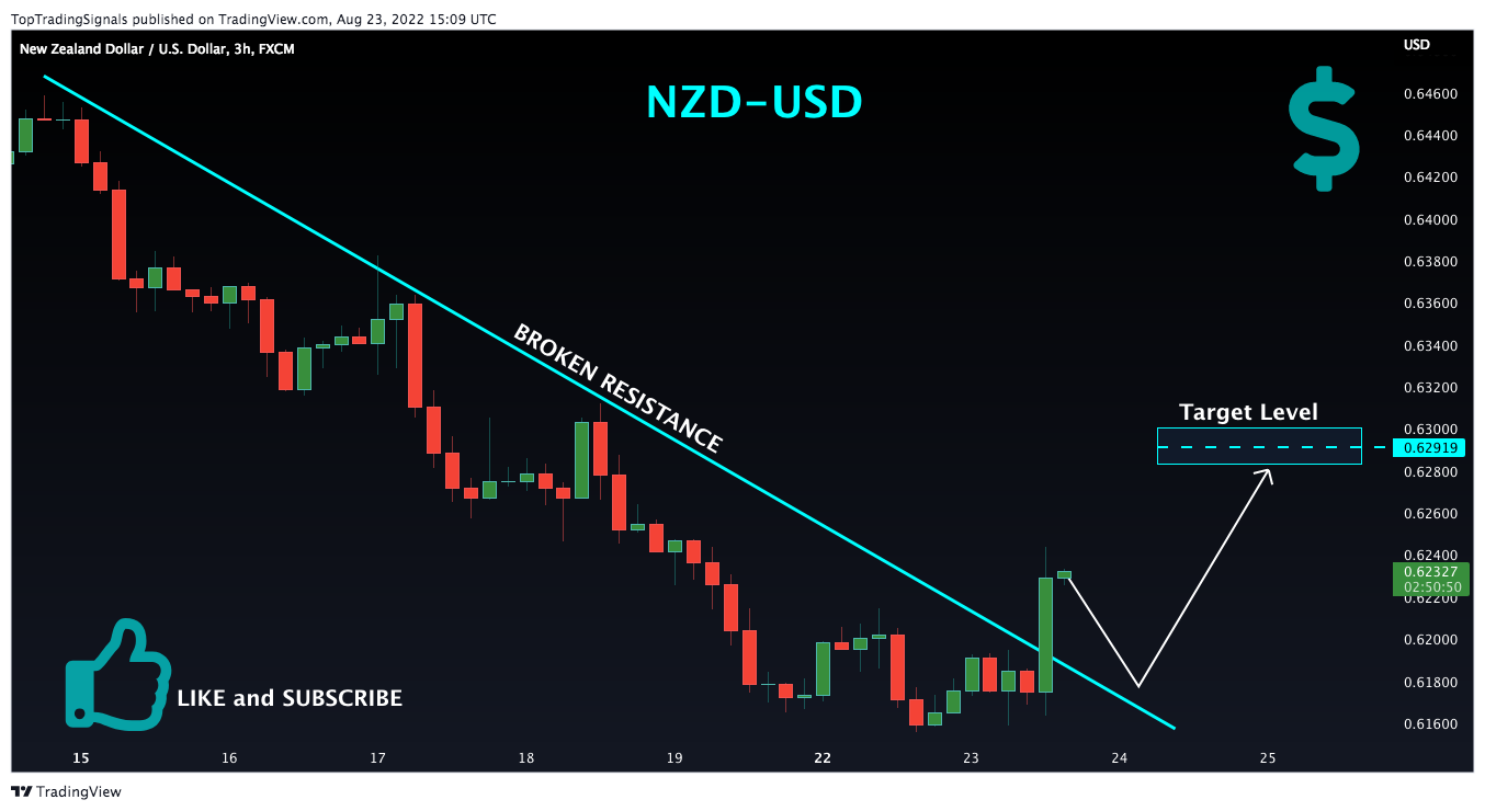 FX:NZDUSD Chart Image by TopTradingSignals