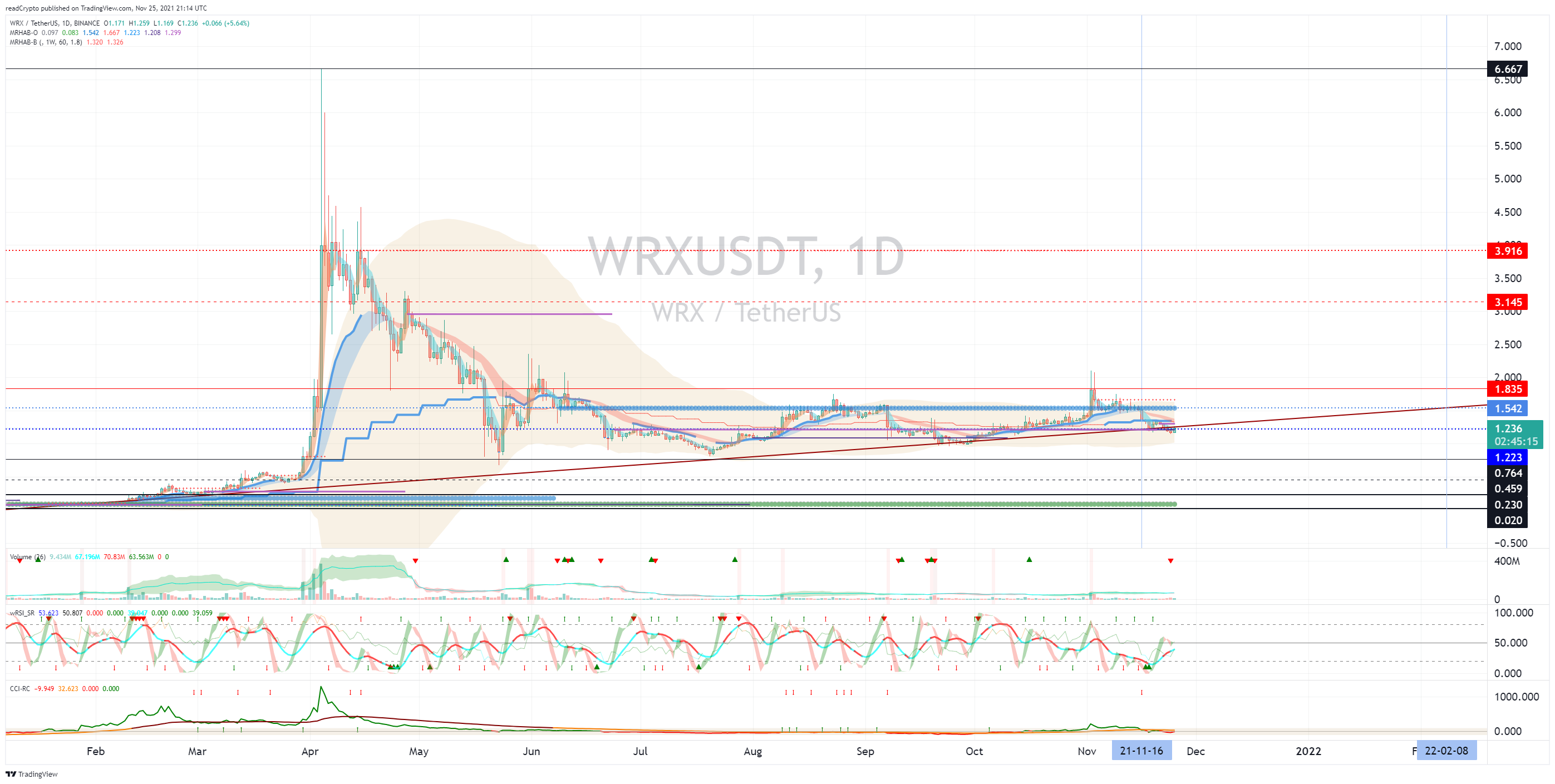 BINANCE:WRXUSDT Chart Image by readCrypto